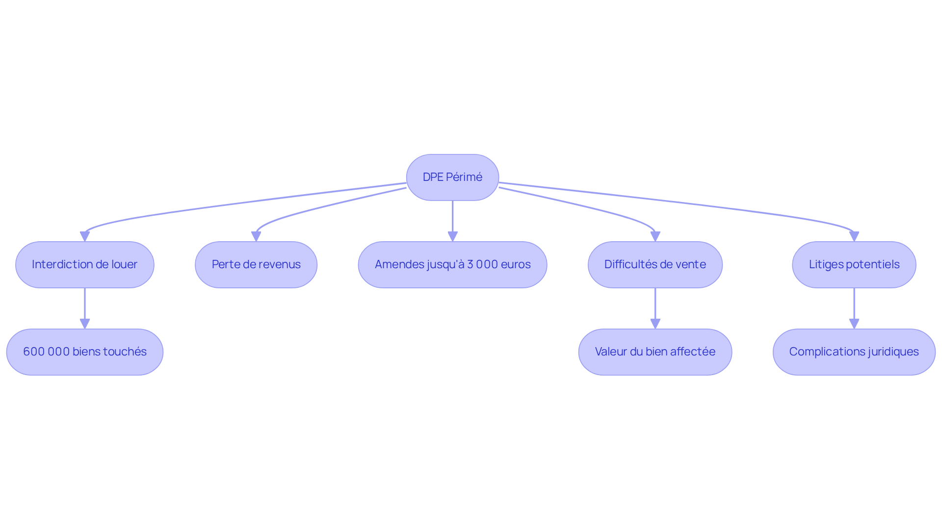 Chaque boîte représente une conséquence d'avoir un DPE périmé. Suivez les flèches pour voir comment chaque conséquence peut affecter votre situation en tant que propriétaire.
