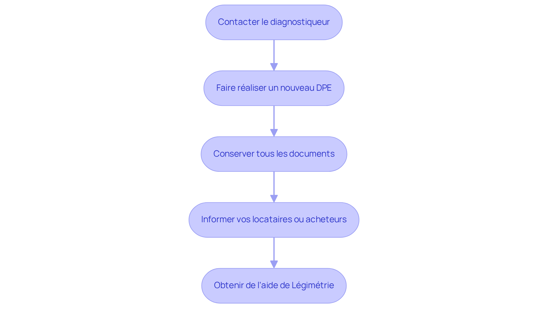 Chaque étape représente une action à entreprendre pour résoudre le problème de DPE invalide. Suivez les flèches pour voir comment passer d'une étape à l'autre.