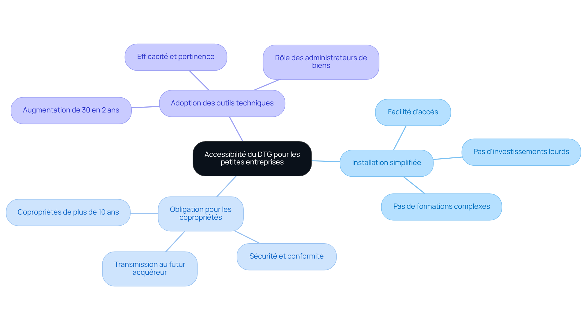 Le nœud central représente le thème principal, et chaque branche montre un aspect clé de l'accessibilité du DTG. Les sous-branches fournissent des détails supplémentaires, vous aidant à comprendre comment ces éléments sont interconnectés.