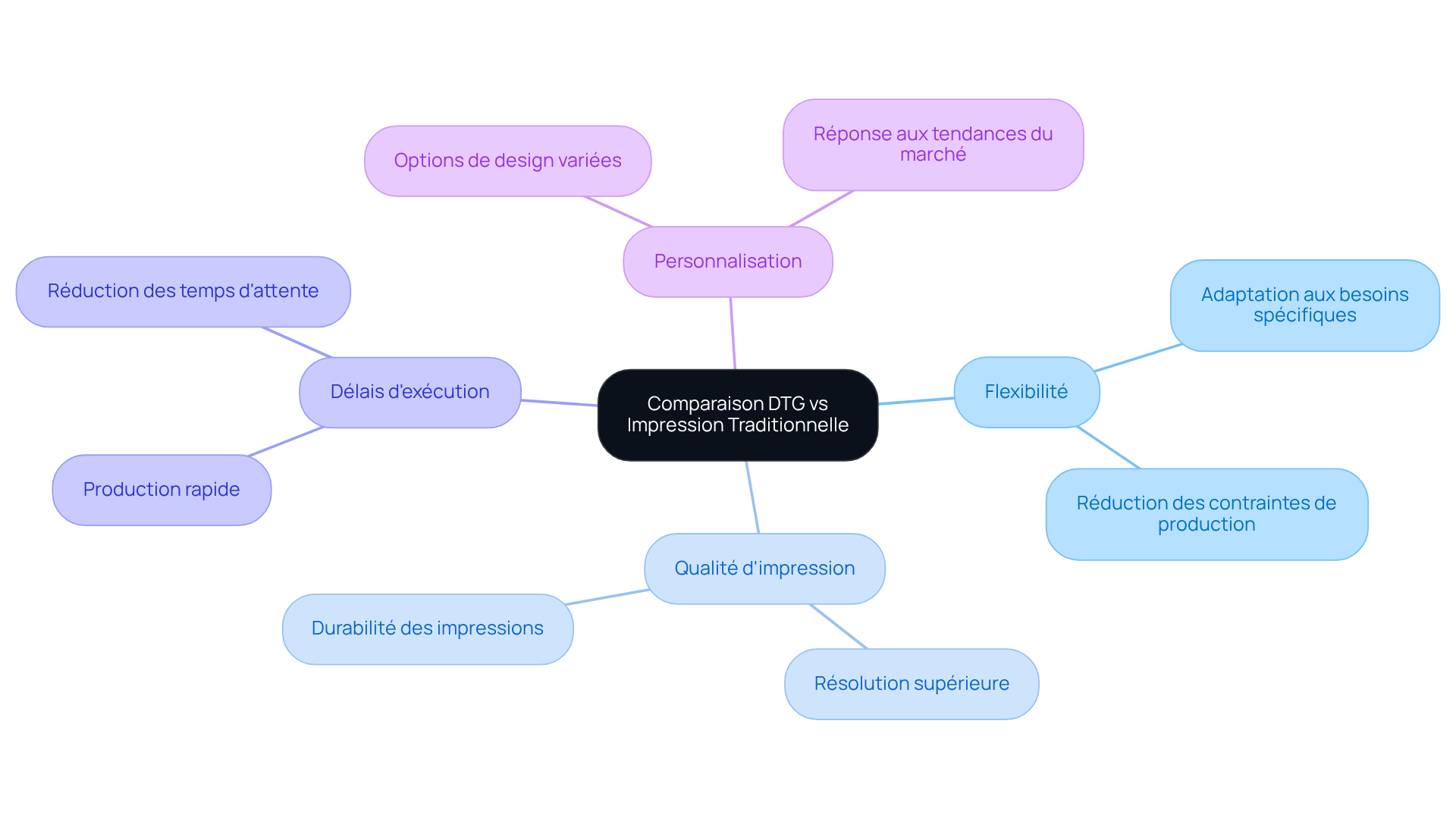 Le nœud central représente la comparaison entre les deux méthodes, et chaque branche montre un avantage du DTG, avec des sous-branches détaillant comment cela peut aider les propriétaires à moderniser leur approche.