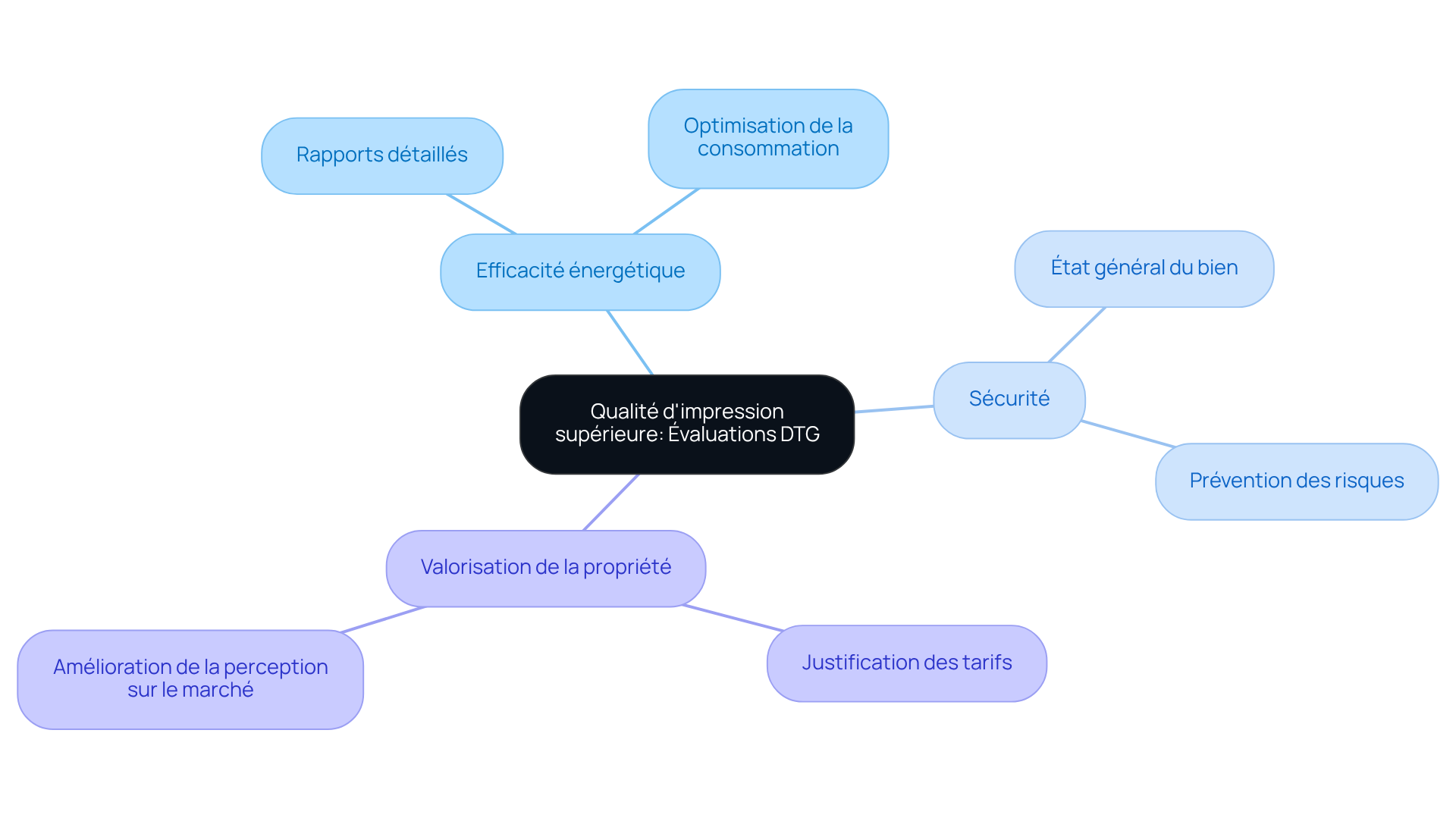 Le nœud central représente le sujet principal, tandis que les branches montrent les aspects clés des évaluations DTG et leur influence sur la valeur de votre propriété. Suivez les branches pour explorer chaque domaine et ses bénéfices.