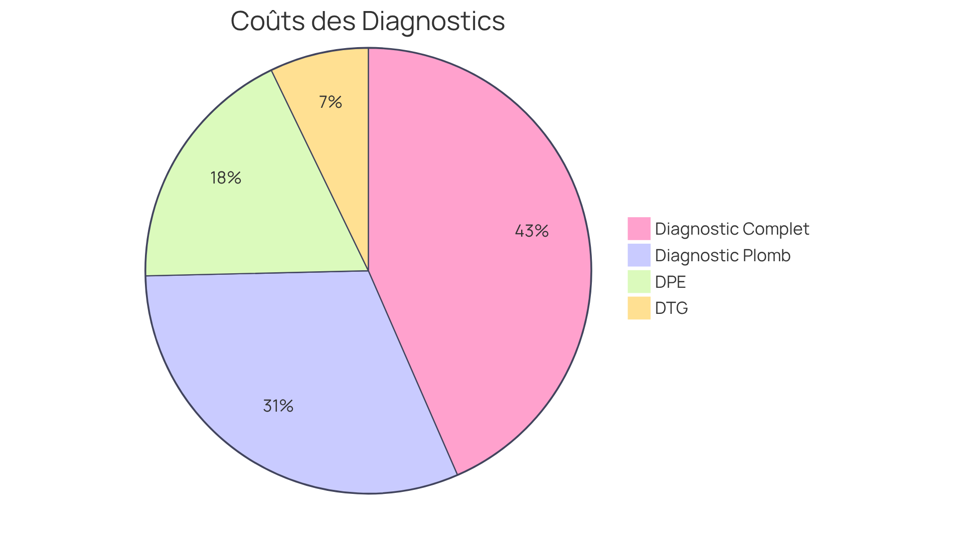 Chaque segment montre le coût d'un type de diagnostic immobilier. Le segment du DTG est le plus petit, indiquant qu'il est la solution la plus économique, tandis que les autres segments montrent des coûts plus élevés.