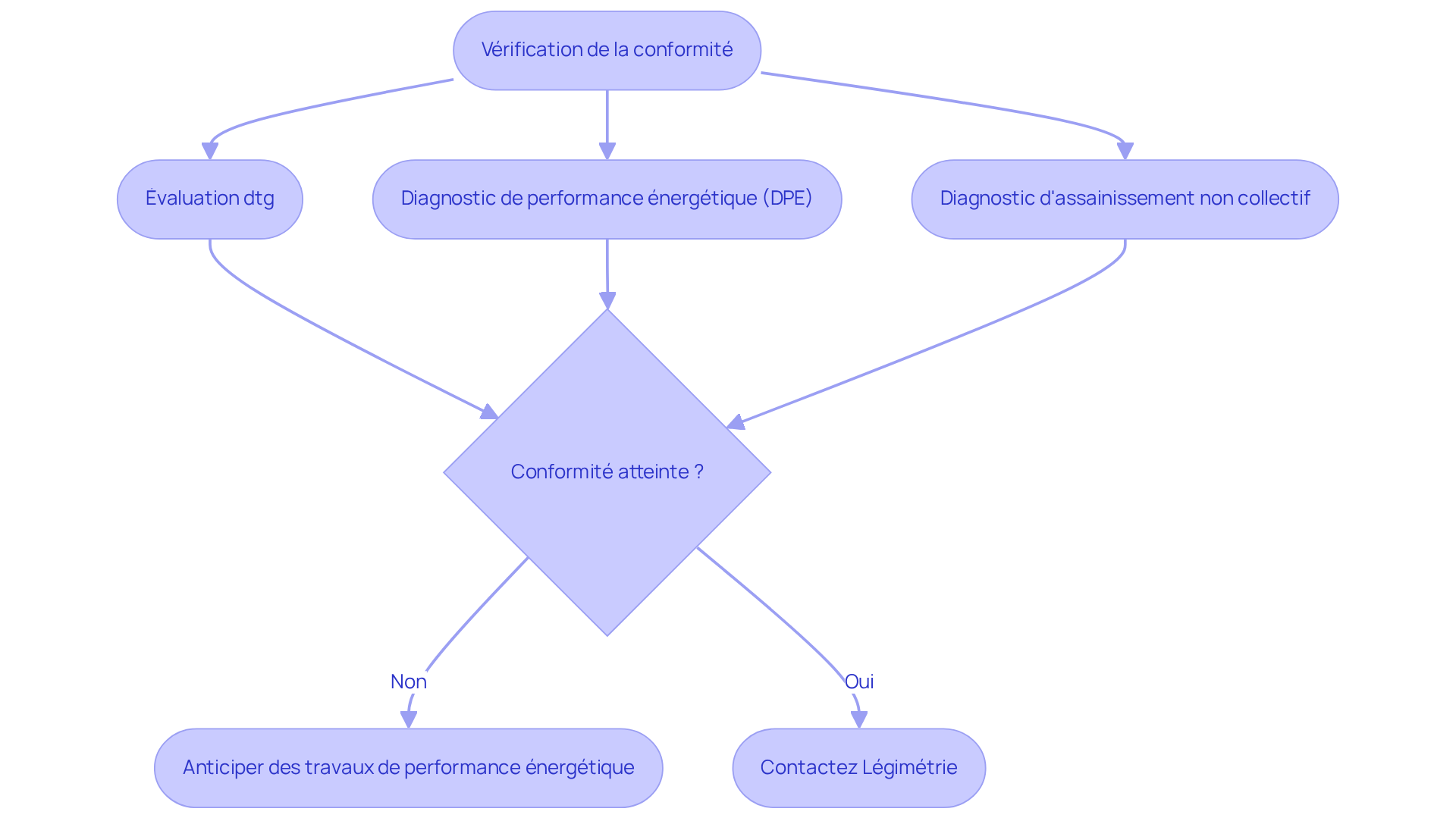 Chaque boîte représente une étape dans le processus de conformité. Suivez les flèches pour voir comment chaque étape s'enchaîne et quelles décisions doivent être prises.