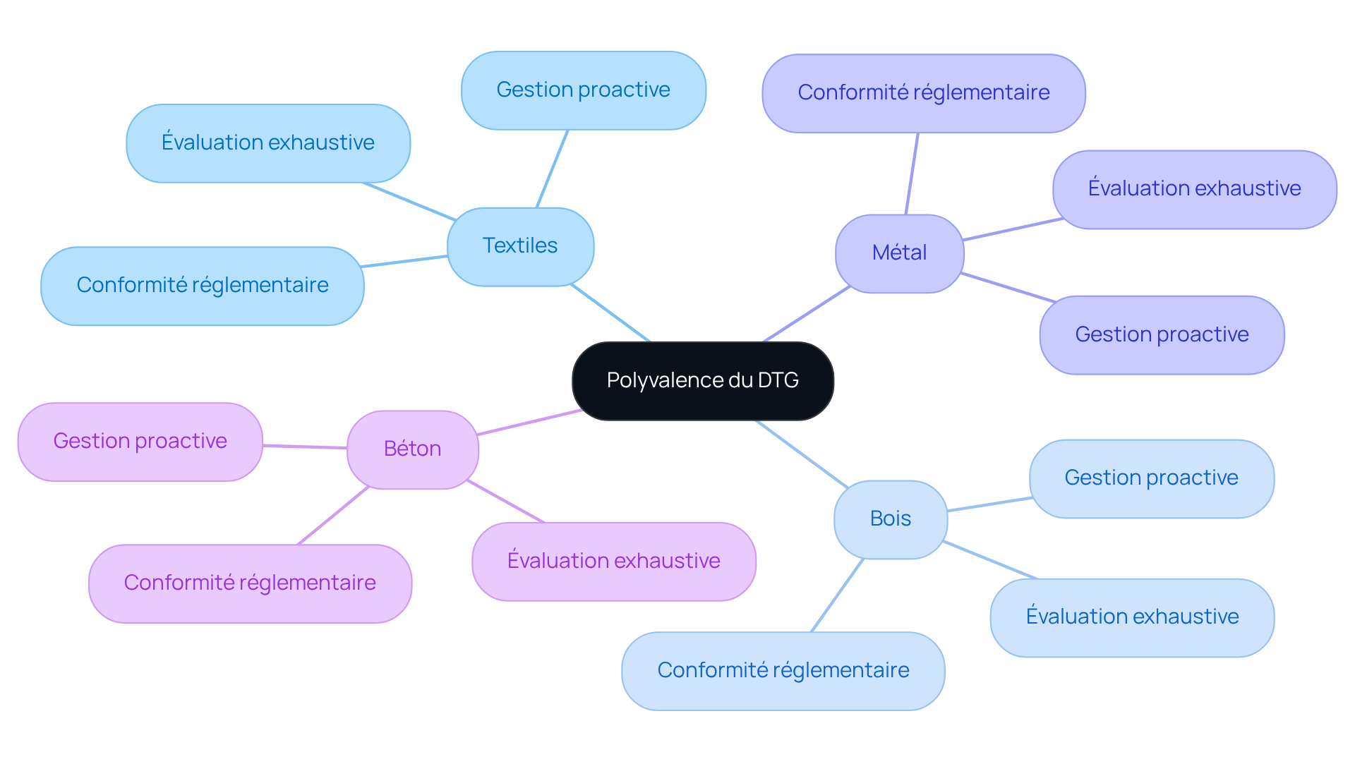 Le nœud central représente le DTG, et chaque branche montre comment il s'applique à différents matériaux. Les sous-branches expliquent les avantages de cette évaluation, vous aidant à comprendre l'importance de chaque aspect.