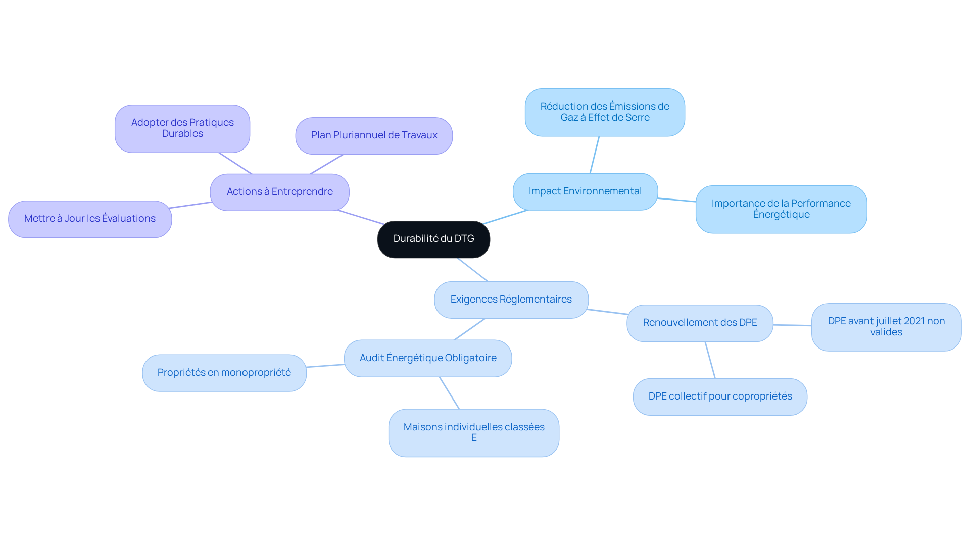 Le nœud central représente la durabilité du DTG, et chaque branche montre un aspect clé de cette durabilité. Suivez les sous-branches pour explorer les détails et les actions que vous pouvez entreprendre.