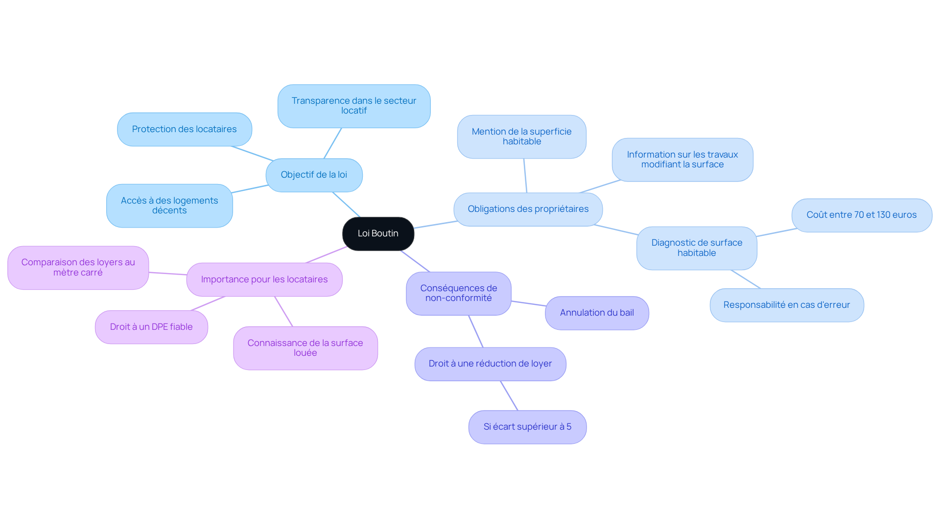 Le nœud central représente la Loi Boutin, et les branches montrent les différents aspects de la loi, y compris les obligations des propriétaires et les droits des locataires. Suivez les branches pour explorer chaque sujet en détail.