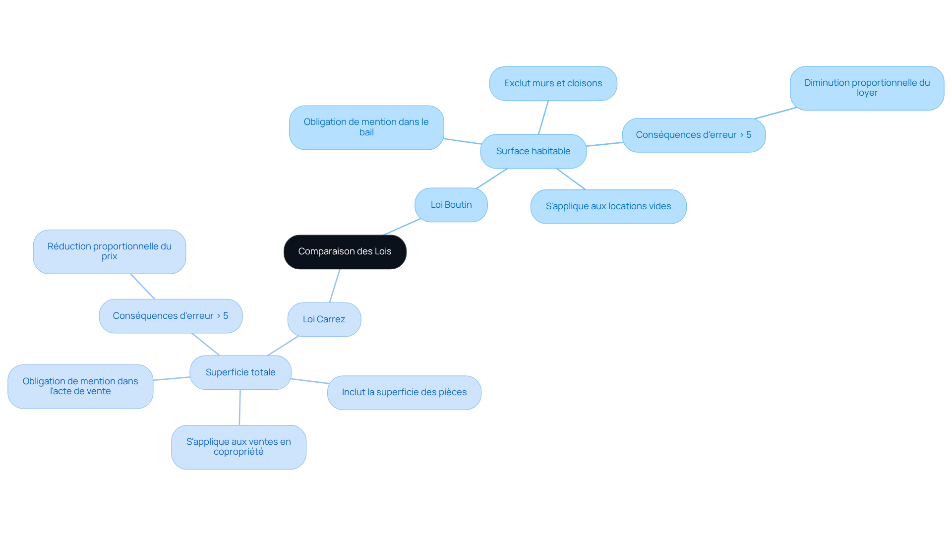 Le nœud central représente le sujet principal, tandis que les branches montrent les différences clés entre les deux lois et leurs implications pour les propriétaires.
