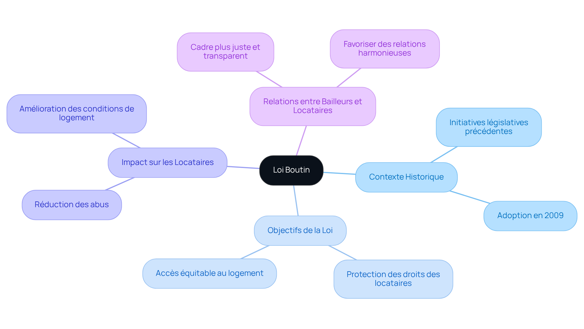 Le nœud central représente la Loi Boutin, et les branches montrent les différents aspects qui l'entourent, comme son contexte, ses objectifs et son impact sur le marché locatif.
