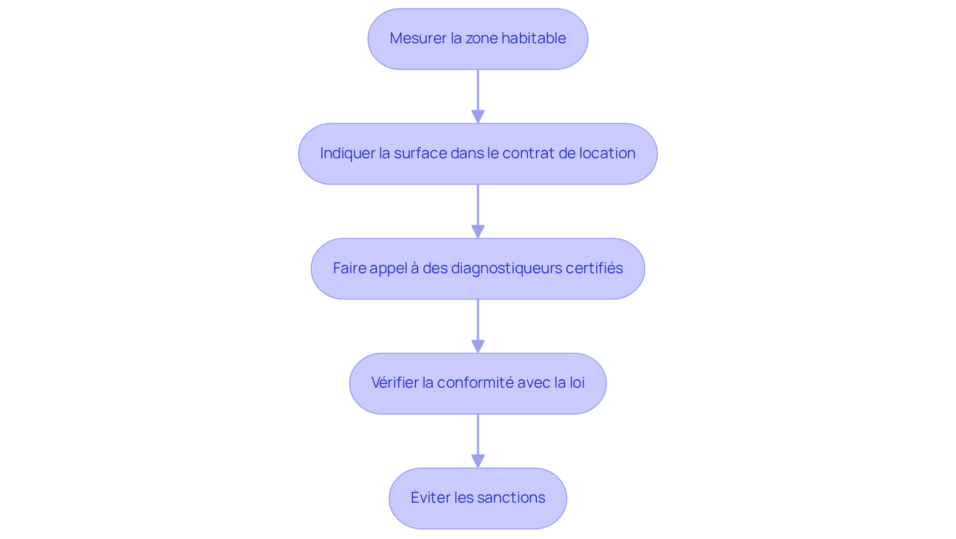 Chaque étape représente une action que vous devez entreprendre pour vous conformer à la loi. Suivez les flèches pour voir comment chaque étape mène à la suivante et comment éviter les problèmes.