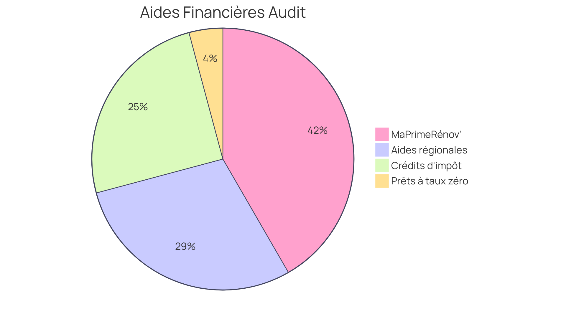 Chaque segment représente une aide financière différente pour réduire le coût de l'audit énergétique. Plus le segment est grand, plus l'aide est significative pour alléger vos coûts.
