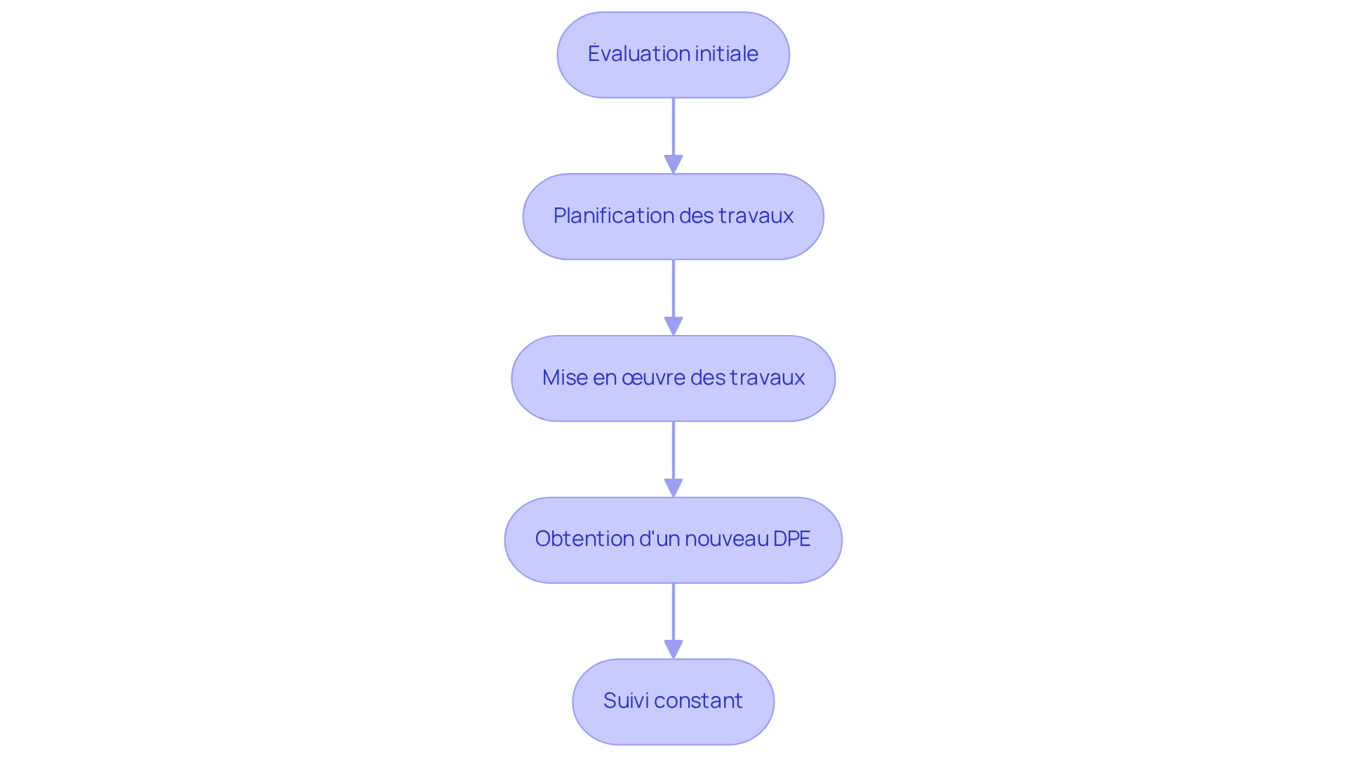 Chaque étape représente une action à réaliser pour garantir la conformité de votre propriété avec les nouvelles règles DPE. Suivez les flèches pour voir comment chaque étape mène à la suivante.