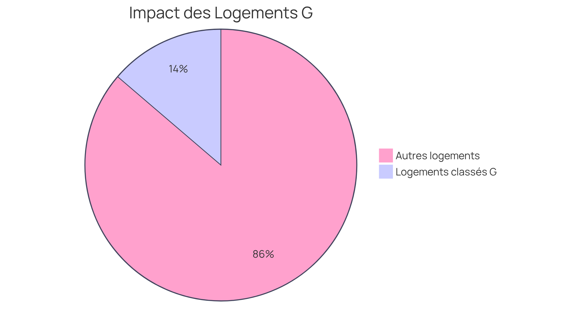 Le segment rouge représente les logements classés G qui ne pourront plus être loués, tandis que le segment vert montre le reste du parc locatif. Cela illustre l'impact potentiel sur les revenus des bailleurs.