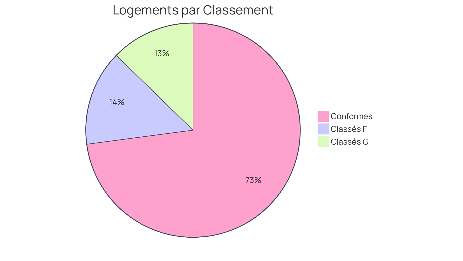 Chaque segment montre la proportion de logements classés G, F, et conformes. Plus le segment est grand, plus il y a de logements dans cette catégorie.