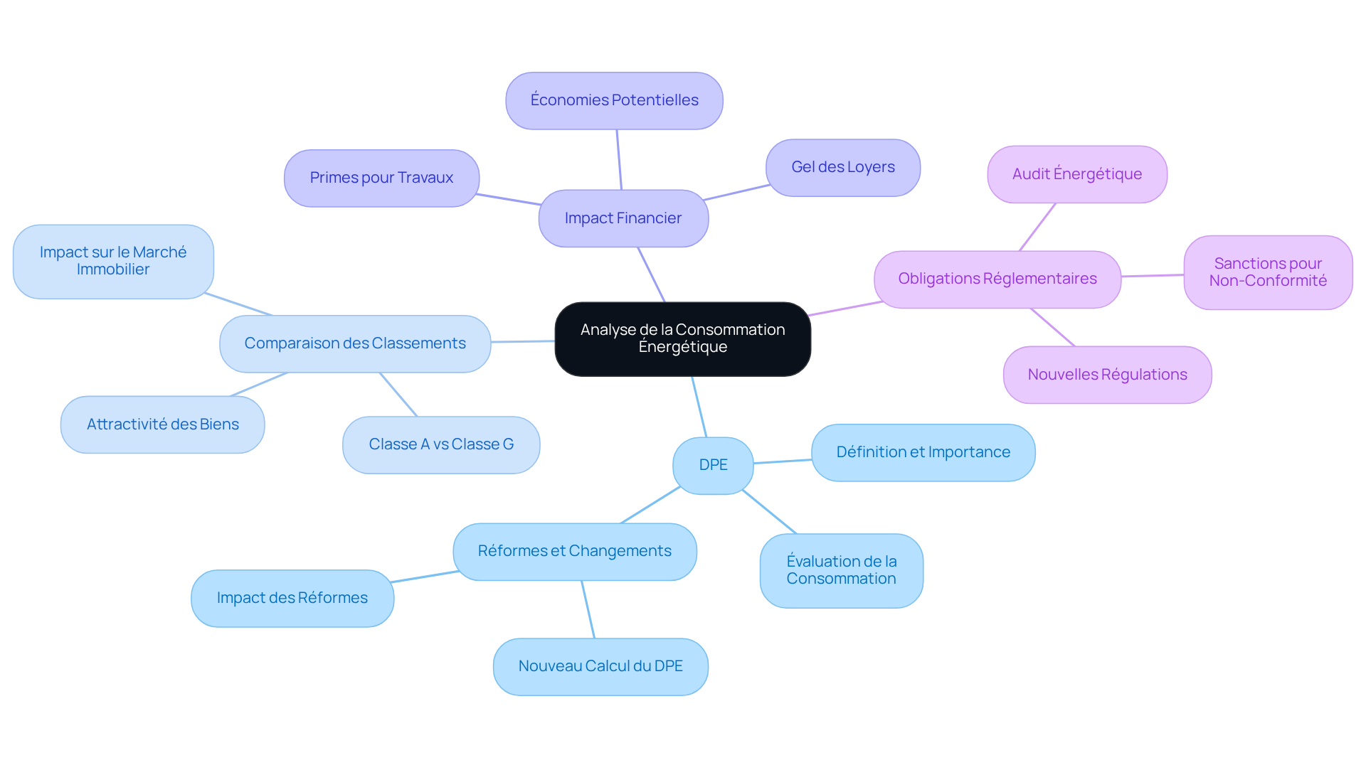 Le nœud central représente le sujet principal, et chaque branche montre un aspect différent de la consommation d'énergie et du DPE. Suivez les sous-branches pour explorer les détails et les implications pour les propriétaires. Le nœud central représente le sujet principal, et chaque branche montre un aspect différent de la consommation d'énergie et du DPE. Suivez les sous-branches pour explorer les détails et les implications pour les propriétaires.