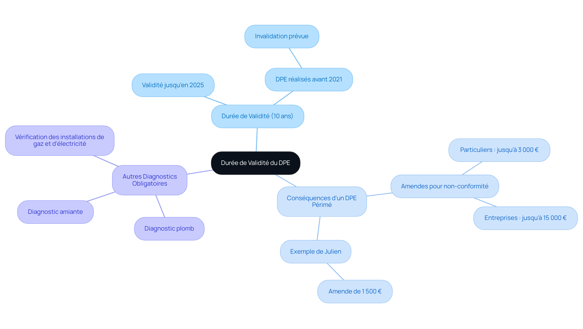 Le nœud central représente le DPE, et les branches montrent les conséquences et les autres diagnostics nécessaires. Plus vous explorez les branches, plus vous découvrez l'importance de maintenir un DPE à jour. Le nœud central représente le DPE, et les branches montrent les conséquences et les autres diagnostics nécessaires. Plus vous explorez les branches, plus vous découvrez l'importance de maintenir un DPE à jour.