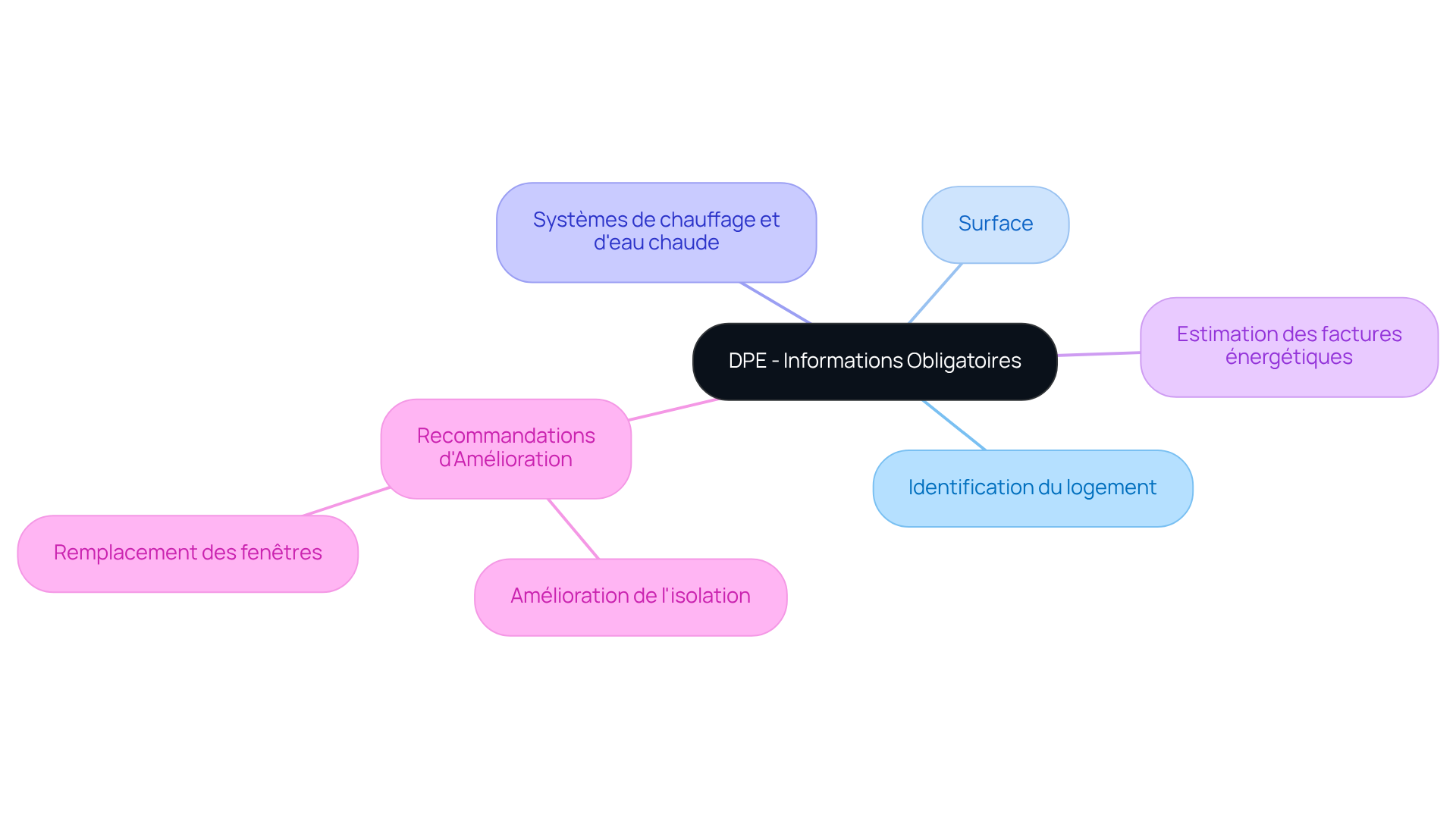 Le nœud central représente le DPE, et chaque branche montre les informations essentielles à inclure. Les sous-branches indiquent des recommandations pour améliorer l'efficacité énergétique. Le nœud central représente le DPE, et chaque branche montre les informations essentielles à inclure. Les sous-branches indiquent des recommandations pour améliorer l'efficacité énergétique.