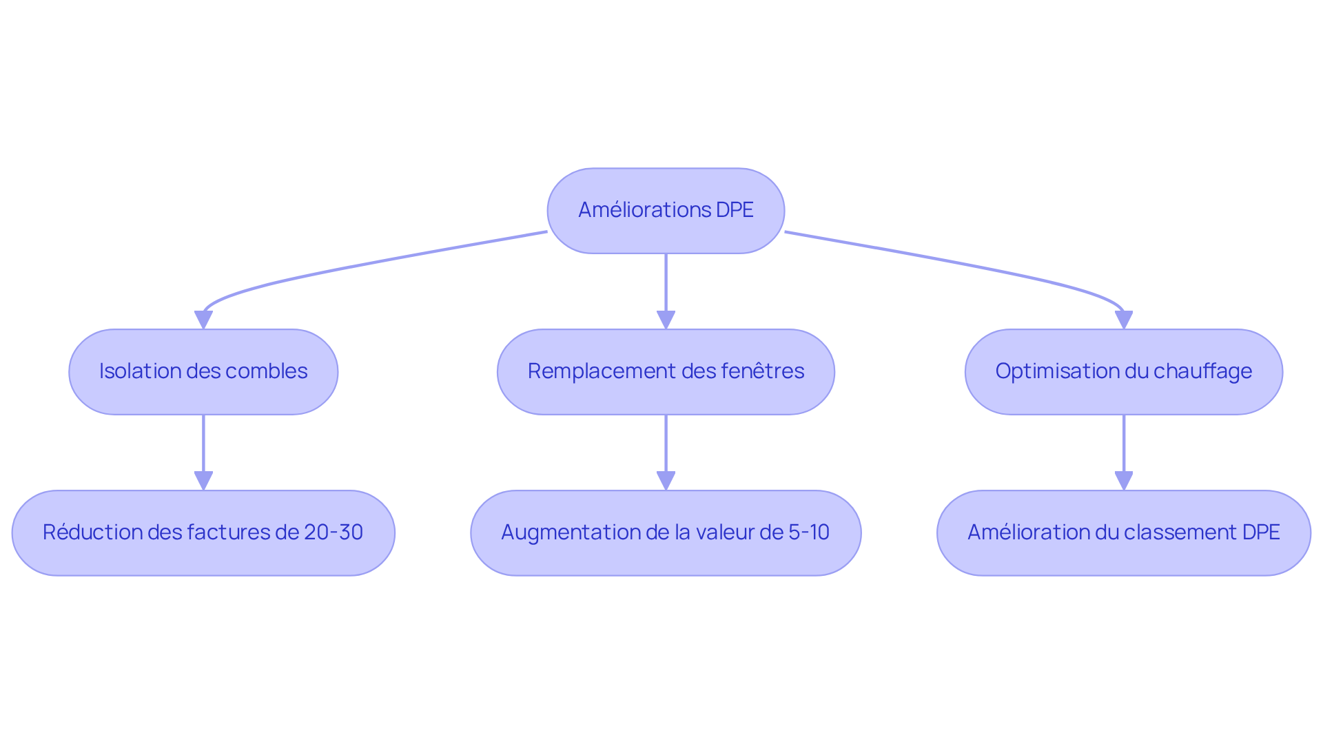 Chaque étape montre une amélioration recommandée et son impact potentiel. Suivez les flèches pour voir comment chaque action peut augmenter la valeur de votre propriété et améliorer son efficacité énergétique. Chaque étape montre une amélioration recommandée et son impact potentiel. Suivez les flèches pour voir comment chaque action peut augmenter la valeur de votre propriété et améliorer son efficacité énergétique.