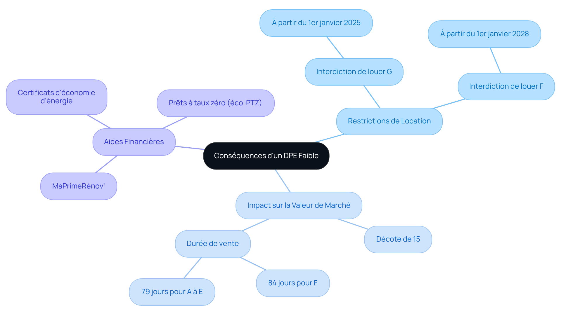 Le nœud central représente le sujet principal, tandis que les branches montrent les différentes conséquences et informations associées. Suivez les branches pour explorer chaque aspect des conséquences d'un DPE faible. Le nœud central représente le sujet principal, tandis que les branches montrent les différentes conséquences et informations associées. Suivez les branches pour explorer chaque aspect des conséquences d'un DPE faible.