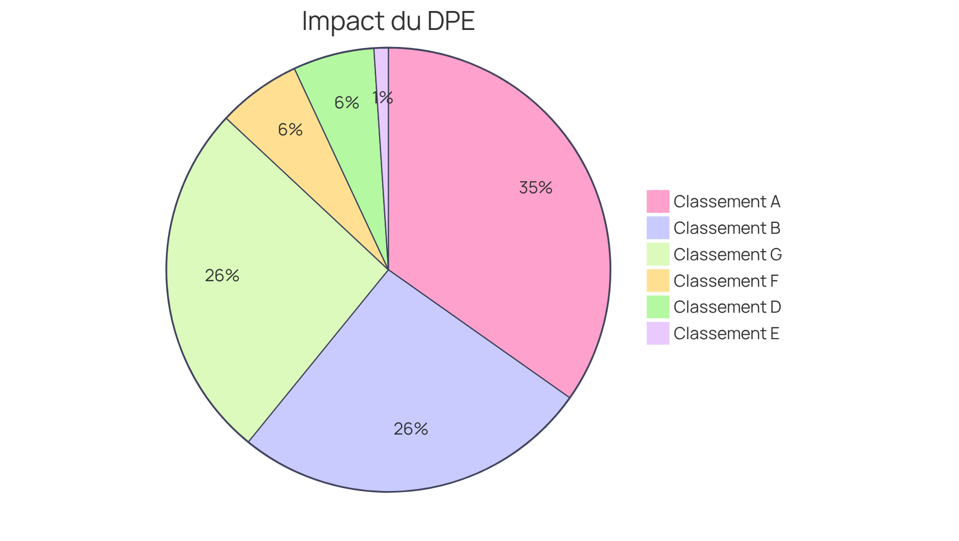 Chaque segment montre comment le classement DPE influence la valeur des propriétés - plus le segment est grand, plus la valeur est élevée pour cette catégorie. Chaque segment montre comment le classement DPE influence la valeur des propriétés - plus le segment est grand, plus la valeur est élevée pour cette catégorie.