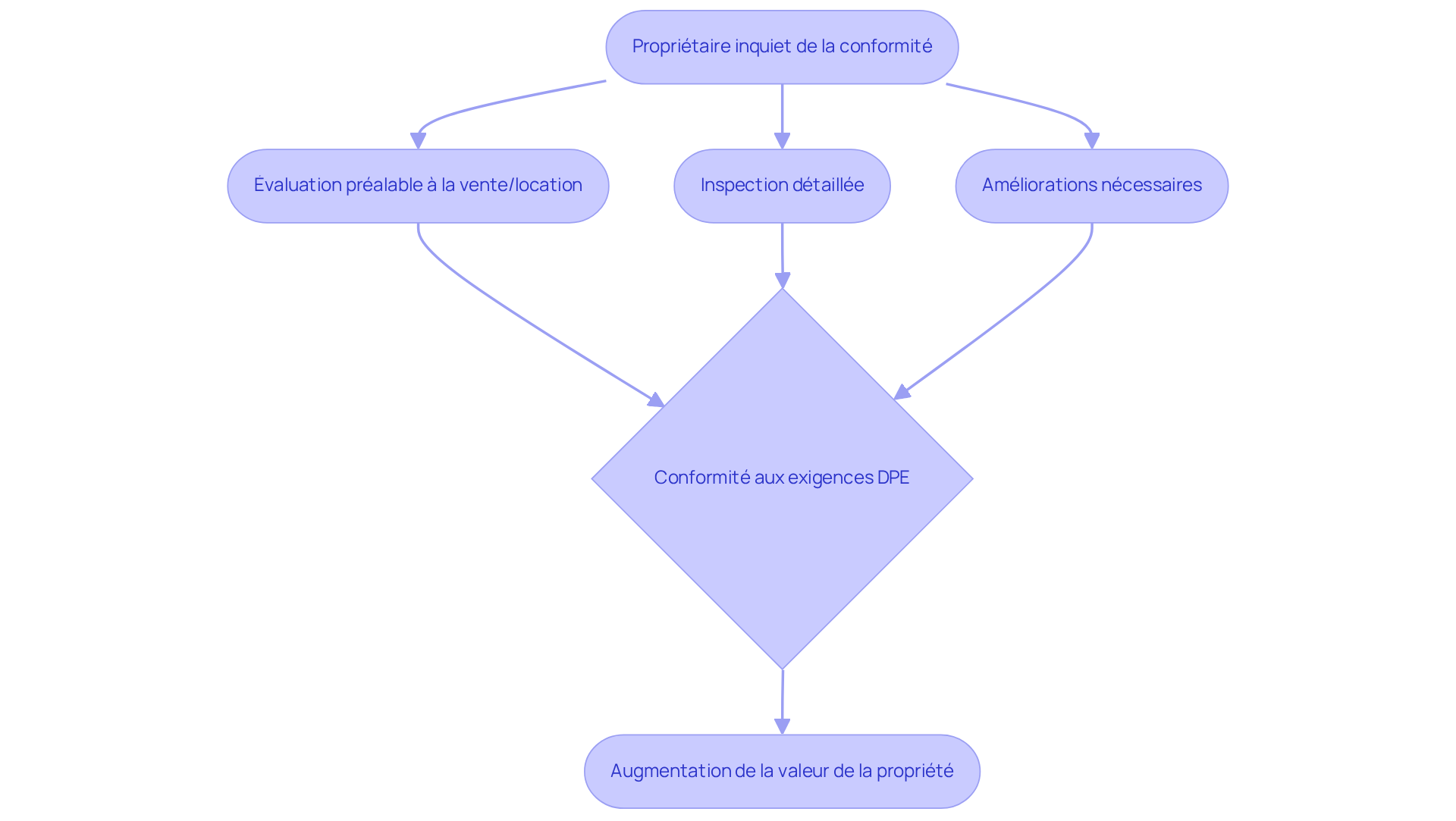 Chaque étape représente un moment clé dans le processus de diagnostic. Suivez les flèches pour voir comment chaque action contribue à la conformité et à la valorisation de votre propriété. Chaque étape représente un moment clé dans le processus de diagnostic. Suivez les flèches pour voir comment chaque action contribue à la conformité et à la valorisation de votre propriété.