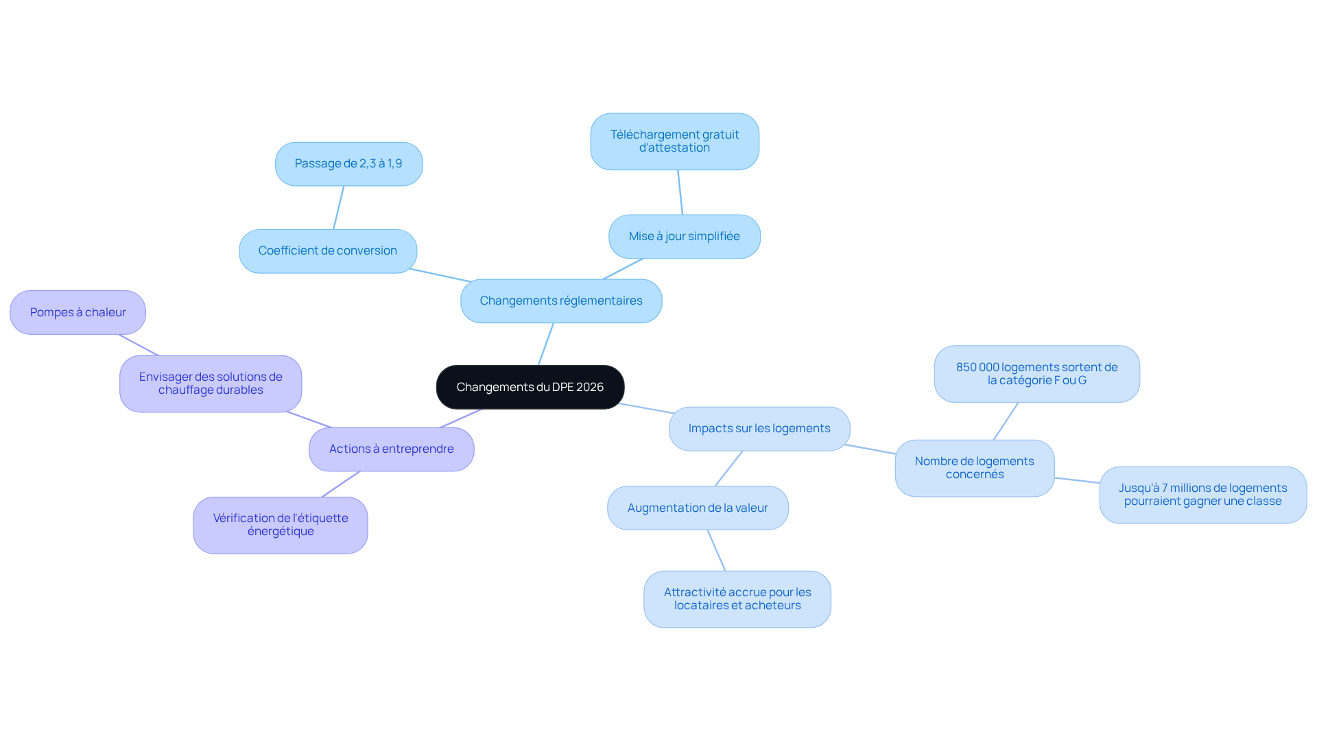 Le nœud central représente les changements à venir, et chaque branche montre un aspect différent de ces changements. Suivez les sous-branches pour explorer les détails et les implications pour les propriétaires et les professionnels de l'immobilier.