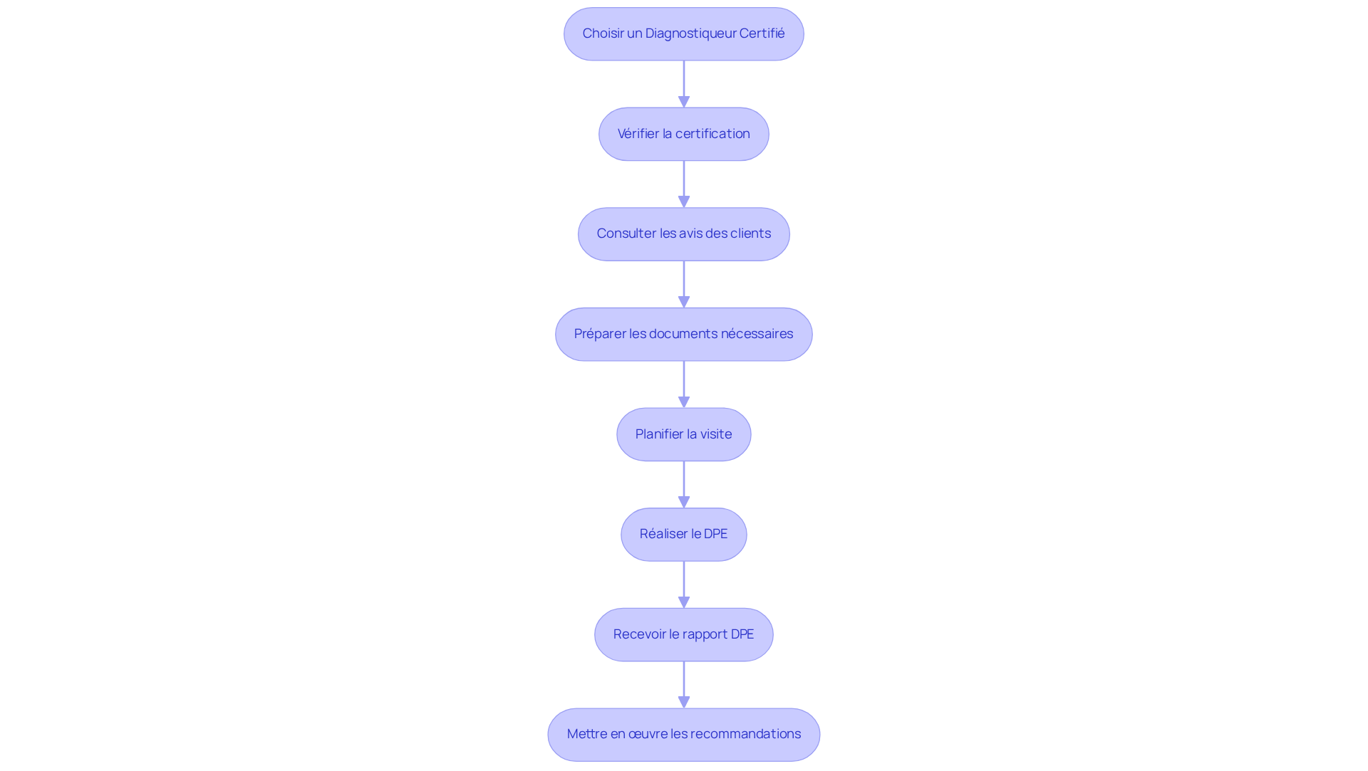 Chaque boîte représente une étape dans le processus de DPE. Suivez les flèches pour voir comment chaque étape mène à la suivante, vous guidant à travers le chemin vers une meilleure efficacité énergétique.