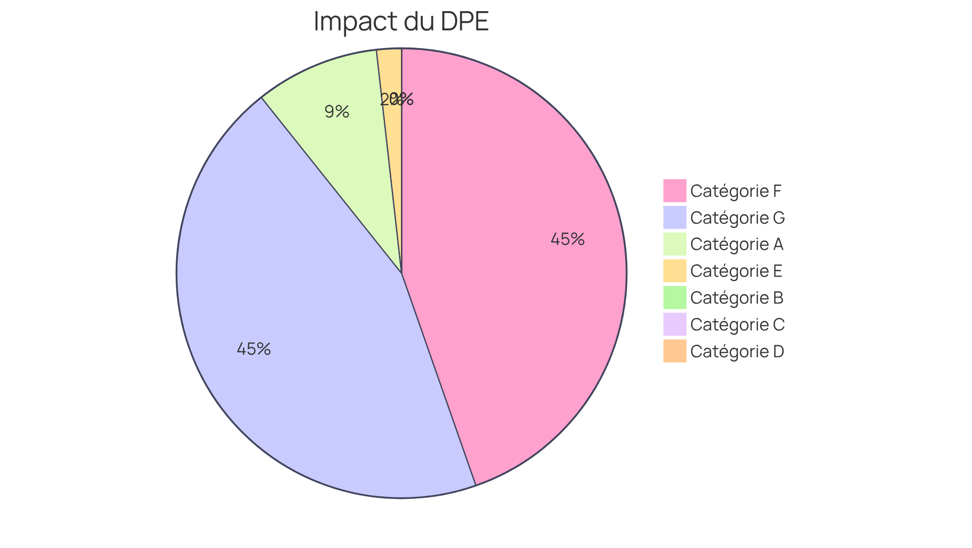 Chaque segment représente une catégorie DPE et montre comment elle influence le prix de vente. Plus le segment est grand, plus l'impact sur le prix est positif ou négatif.