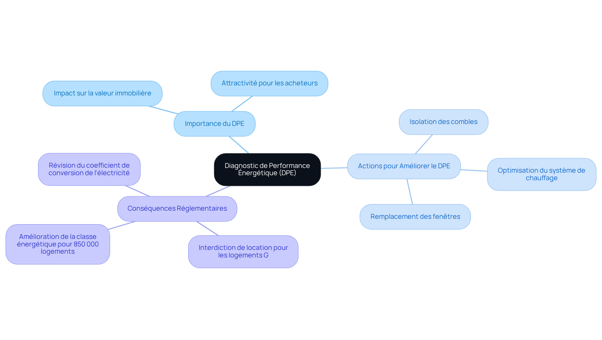 Le nœud central représente le DPE, et chaque branche montre des aspects importants comme son importance, les actions à prendre pour l'améliorer, et les conséquences des nouvelles réglementations. Suivez les branches pour explorer chaque sujet en détail.