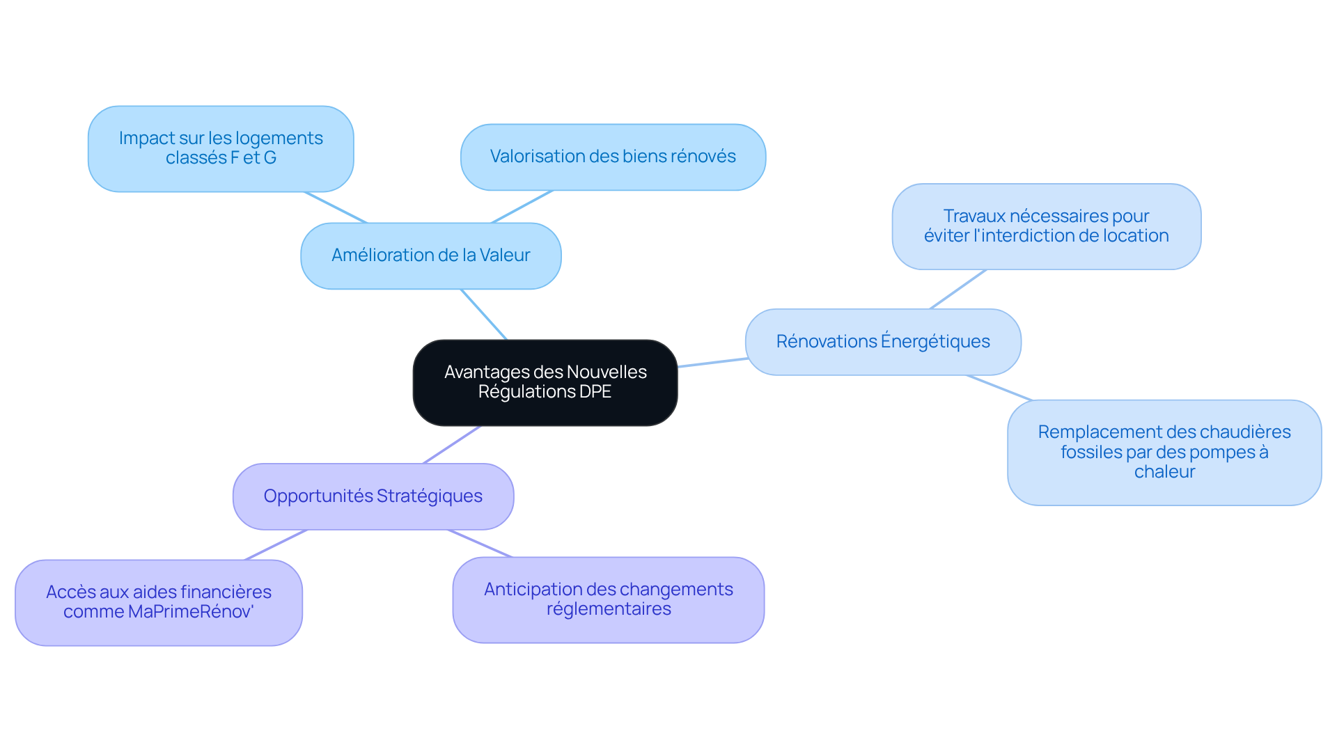 Le nœud central représente le sujet principal, et les branches montrent les différents avantages et actions possibles. Plus vous vous éloignez du centre, plus vous explorez des détails spécifiques.