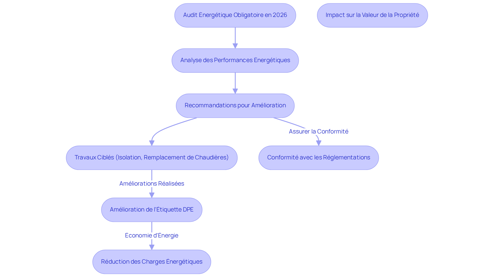 Chaque boîte représente une étape dans le processus d'audit énergétique. Suivez les flèches pour voir comment chaque étape influence les suivantes et l'importance de l'audit pour la valeur de votre propriété.