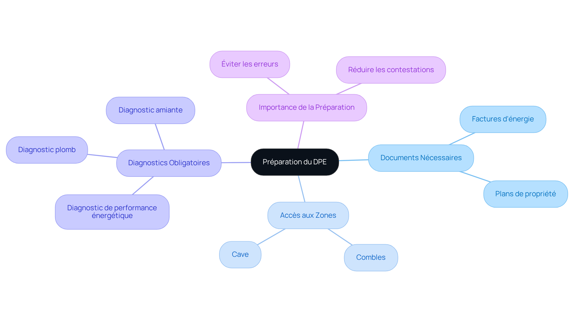 Le nœud central représente la préparation du DPE, et chaque branche montre des aspects importants à considérer. Suivez les branches pour explorer les conseils et les éléments nécessaires pour un DPE réussi.