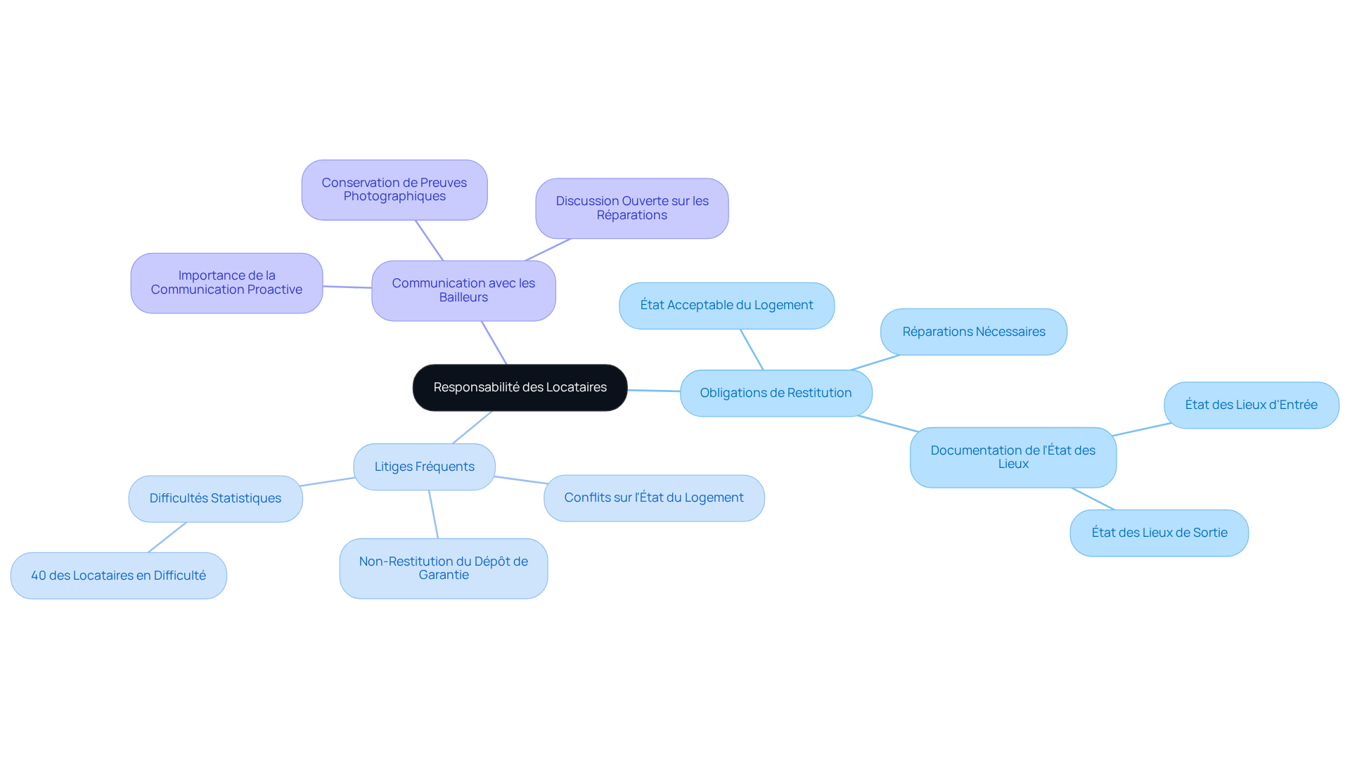 Le nœud central représente le thème principal, tandis que les branches montrent les différentes responsabilités et défis auxquels les locataires font face. Suivez les branches pour explorer chaque aspect de la restitution du logement.