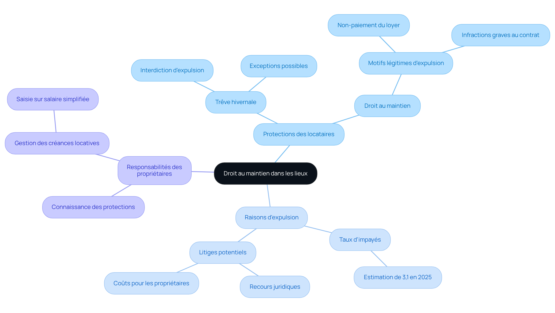 Le nœud central représente le droit au maintien, et les branches montrent les différentes protections et responsabilités. Suivez les branches pour explorer chaque aspect du sujet.