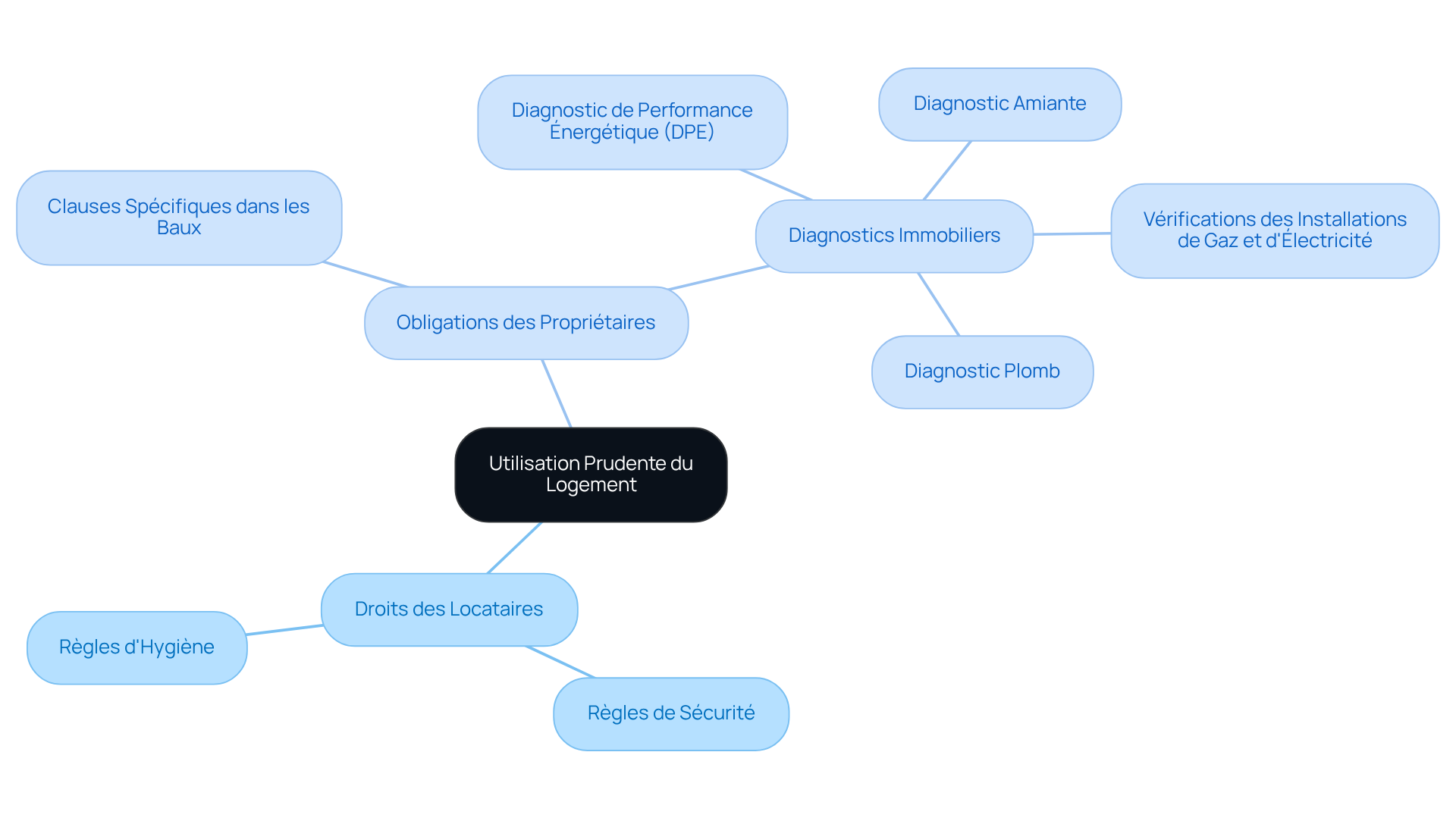 Le nœud central représente le thème principal, tandis que les branches montrent les droits et obligations. Les sous-branches détaillent les aspects spécifiques, comme les types de diagnostics, pour une compréhension claire des responsabilités de chacun.
