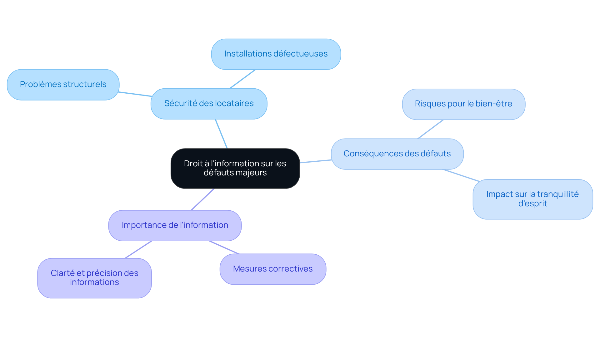 Le nœud central représente le droit à l'information, et les branches montrent les différents aspects liés à la sécurité des locataires et aux conséquences des défauts dans leur logement.