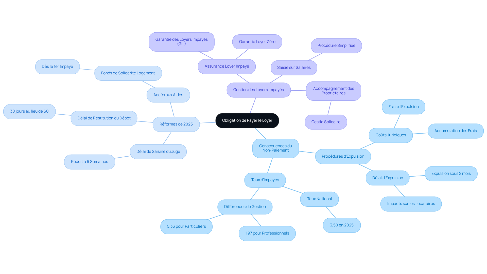 Le nœud central représente l'obligation de payer le loyer, et chaque branche montre les conséquences, les réformes, et les stratégies de gestion. Suivez les branches pour explorer chaque aspect et comprendre comment ils sont liés.