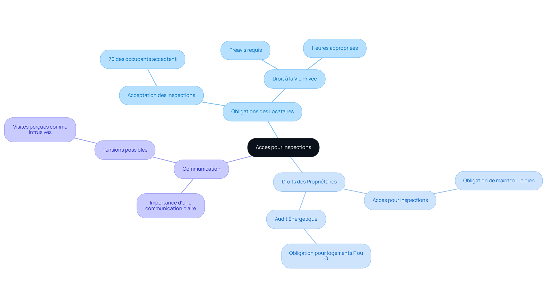 Le nœud central représente le thème principal, tandis que les branches montrent les obligations et droits des locataires et propriétaires. Les sous-branches détaillent les points spécifiques, facilitant la compréhension des relations et des enjeux.