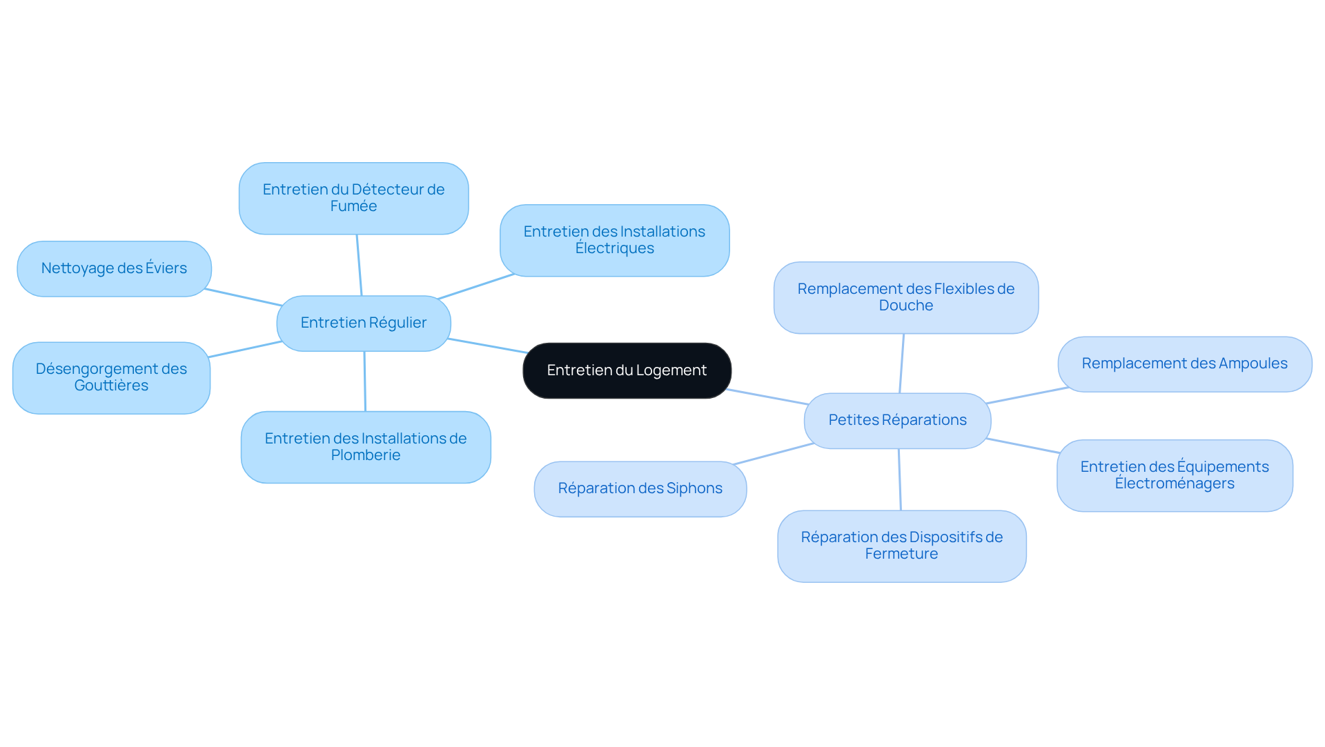 Le nœud central représente l'entretien du logement, tandis que les branches montrent les différentes responsabilités des locataires. Chaque tâche est une sous-branche qui détaille ce que les locataires doivent faire pour maintenir leur logement en bon état.