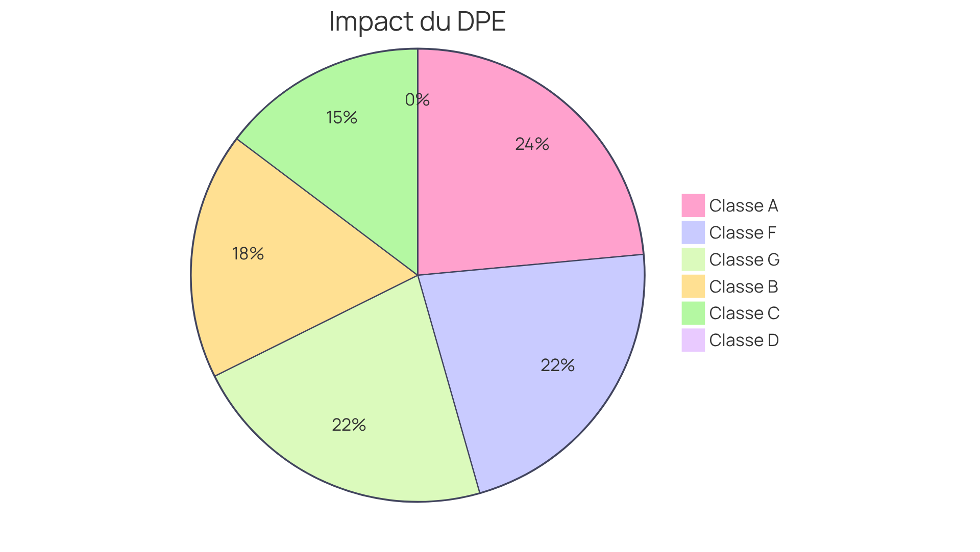 Chaque segment représente une classe de DPE et son impact sur la valeur de vente. Plus le segment est grand, plus la classe contribue à une valeur de vente élevée. Chaque segment représente une classe de DPE et son impact sur la valeur de vente. Plus le segment est grand, plus la classe contribue à une valeur de vente élevée.