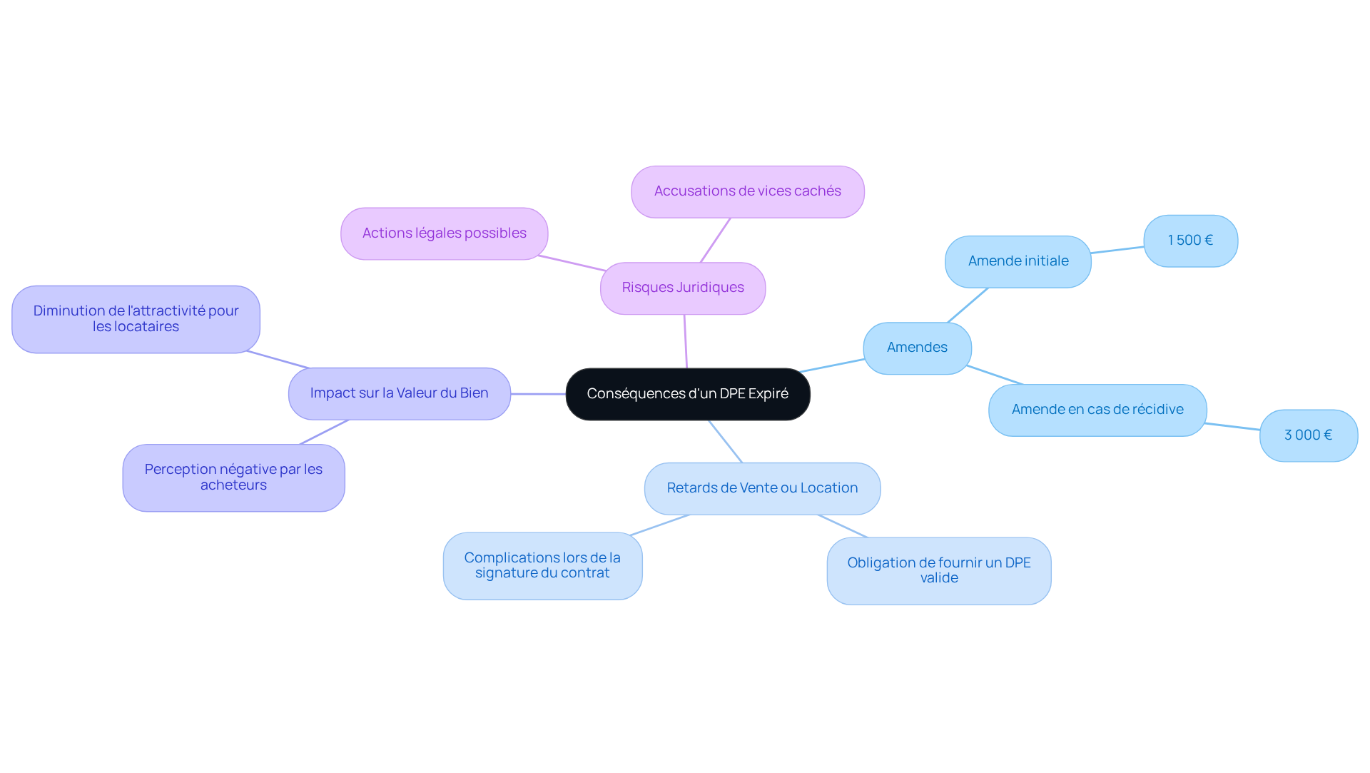 Le nœud central représente le sujet principal, tandis que les branches montrent les différentes conséquences d'un DPE expiré. Chaque couleur et sous-branche fournit des détails supplémentaires pour mieux comprendre les implications. Le nœud central représente le sujet principal, tandis que les branches montrent les différentes conséquences d'un DPE expiré. Chaque couleur et sous-branche fournit des détails supplémentaires pour mieux comprendre les implications.