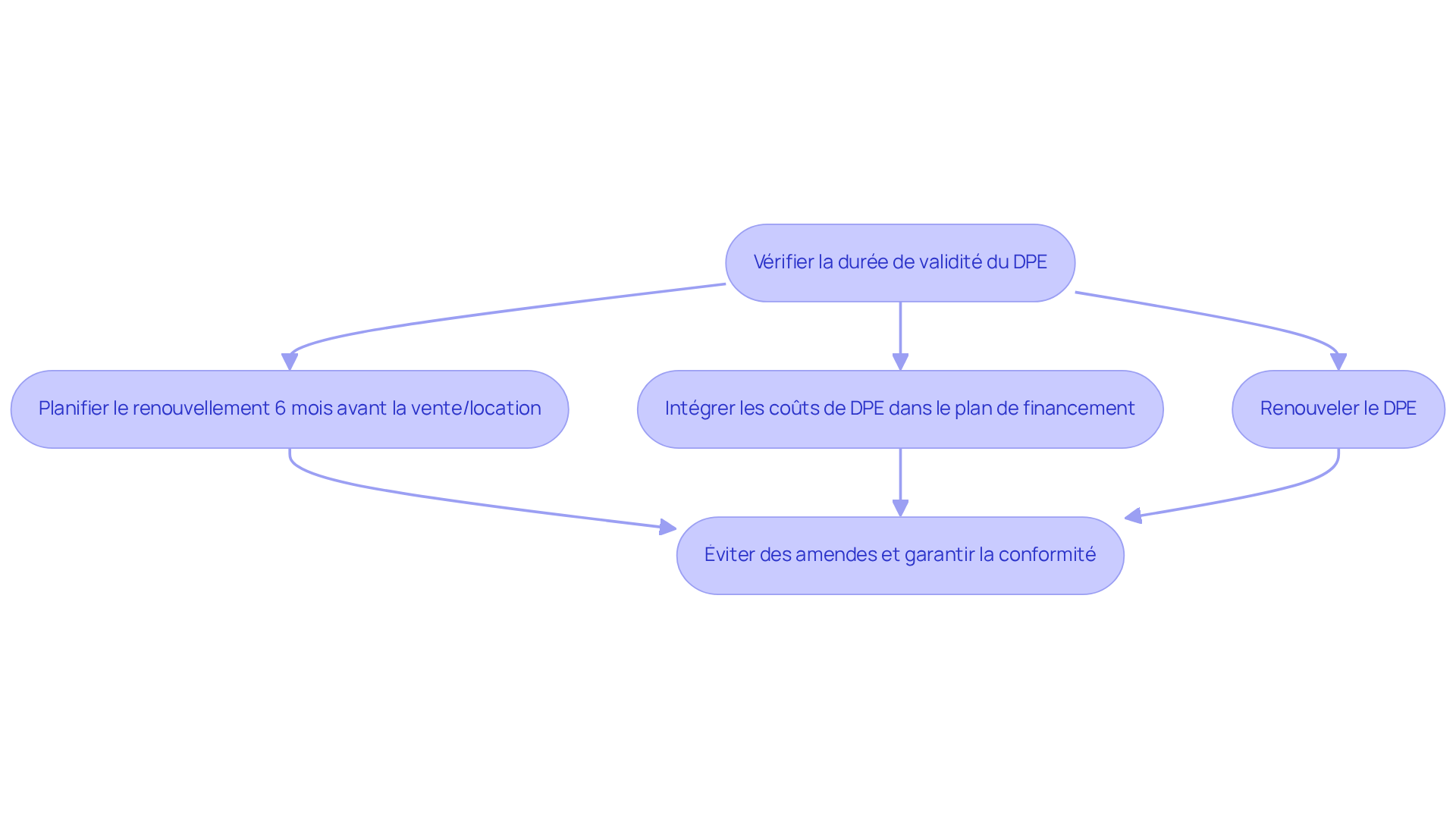 Chaque étape représente une action à entreprendre pour garantir que votre DPE est à jour. Suivez les flèches pour voir comment chaque action mène à la suivante et ce qu'il faut éviter. Chaque étape représente une action à entreprendre pour garantir que votre DPE est à jour. Suivez les flèches pour voir comment chaque action mène à la suivante et ce qu'il faut éviter.