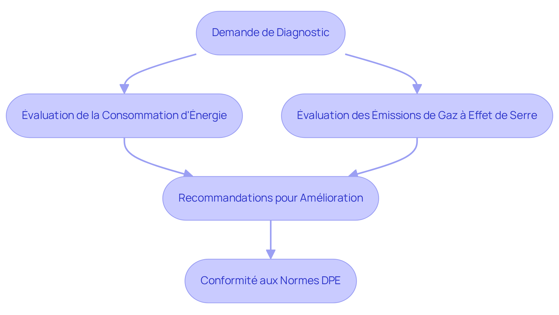 Chaque étape représente une partie du processus de diagnostic. Suivez les flèches pour voir comment chaque évaluation contribue à la conformité et aux recommandations pour améliorer la performance énergétique de votre bien. Chaque étape représente une partie du processus de diagnostic. Suivez les flèches pour voir comment chaque évaluation contribue à la conformité et aux recommandations pour améliorer la performance énergétique de votre bien.