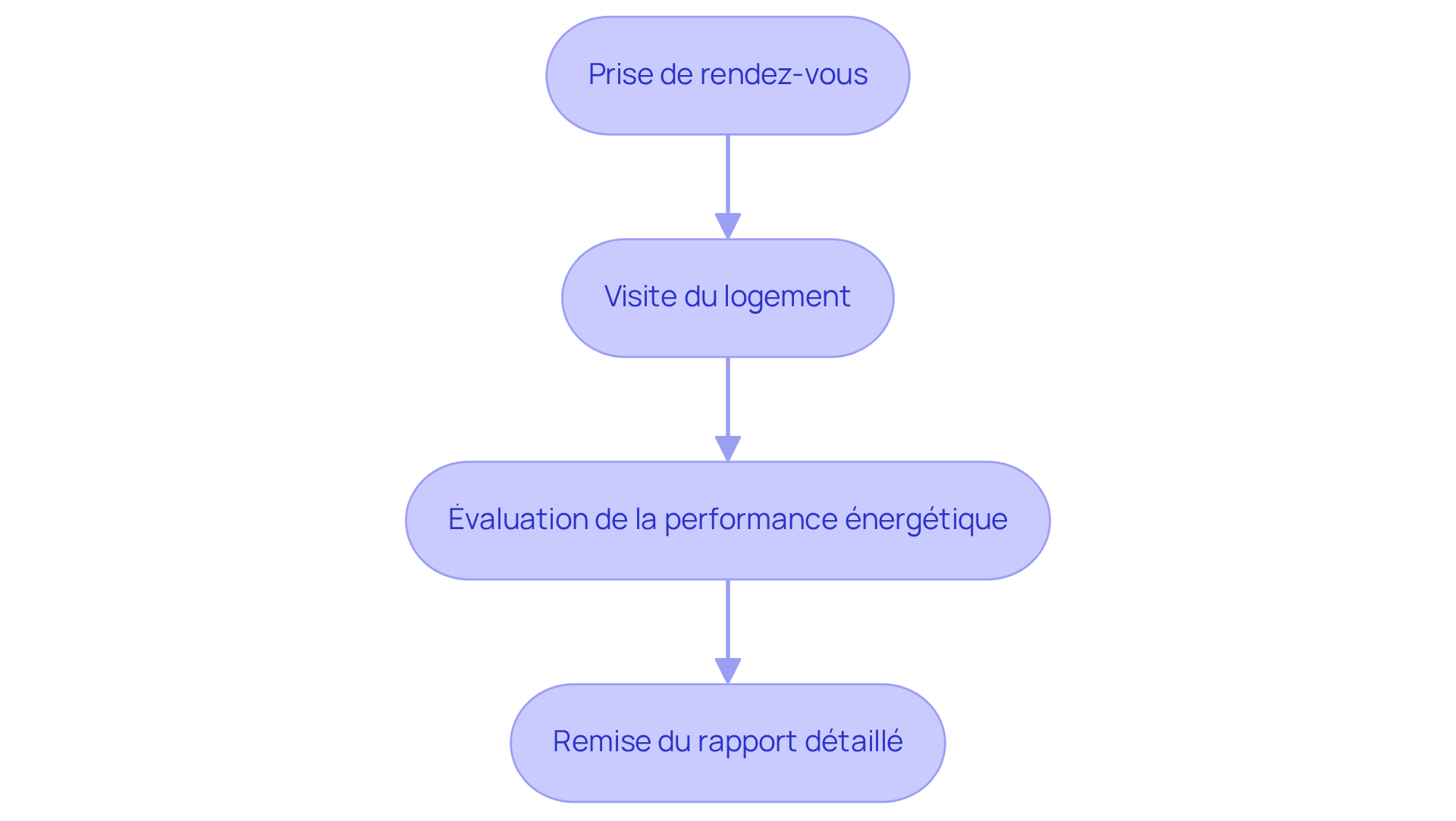 Chaque boîte représente une étape dans le processus d'obtention du DPE. Suivez les flèches pour voir comment chaque étape mène à la suivante. Chaque boîte représente une étape dans le processus d'obtention du DPE. Suivez les flèches pour voir comment chaque étape mène à la suivante.