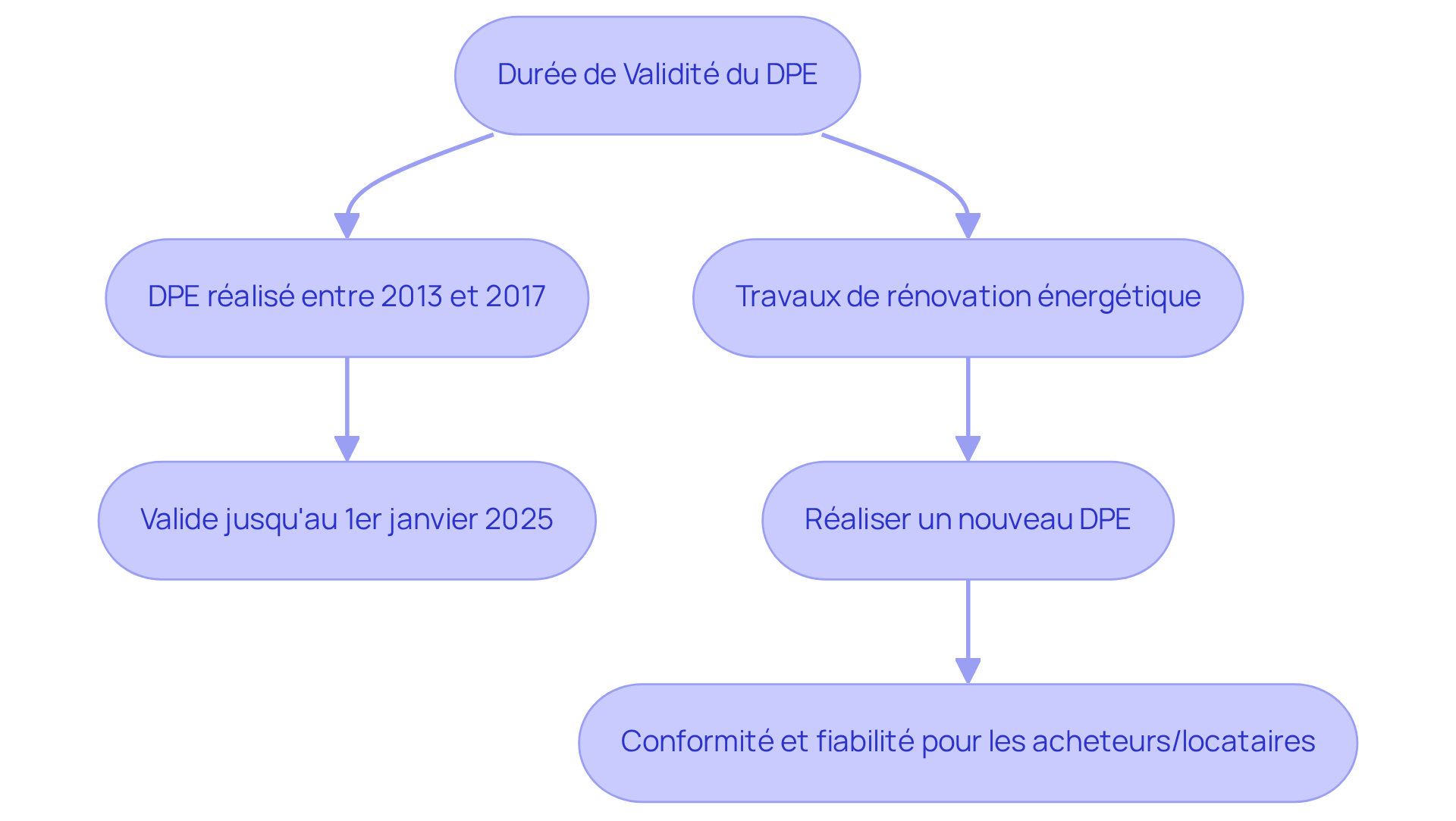 Chaque étape montre ce que les propriétaires doivent faire concernant leur DPE. Suivez les flèches pour voir comment chaque décision influence la conformité et la gestion de votre bien. Chaque étape montre ce que les propriétaires doivent faire concernant leur DPE. Suivez les flèches pour voir comment chaque décision influence la conformité et la gestion de votre bien.
