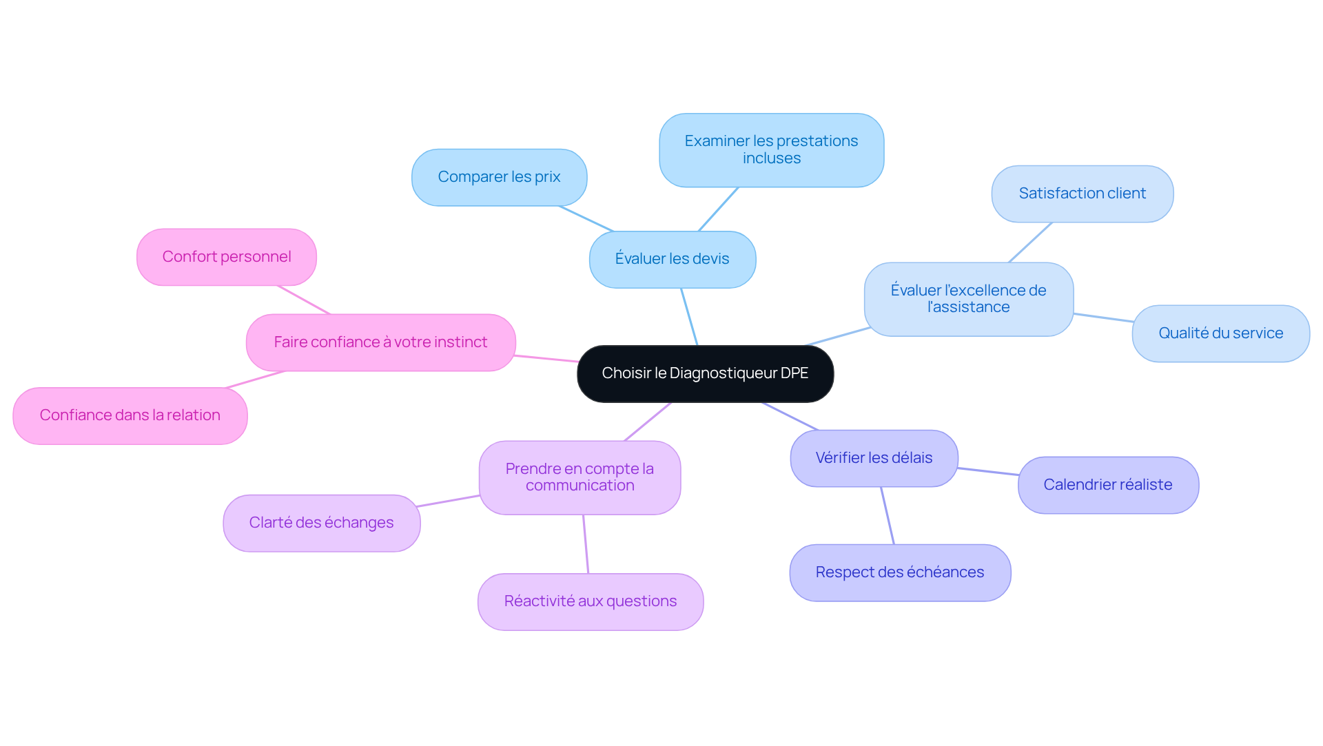 Chaque branche représente un conseil important à considérer lors du choix d'un diagnostiqueur. Suivez les branches pour explorer chaque aspect et comprendre comment ils contribuent à une décision éclairée.