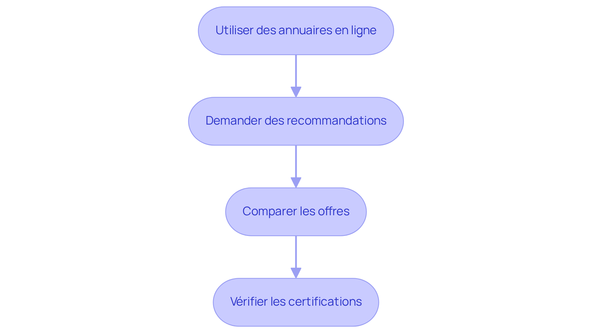 Chaque boîte représente une étape à suivre pour trouver un diagnostiqueur DPE. Suivez les flèches pour voir comment passer d'une étape à l'autre.