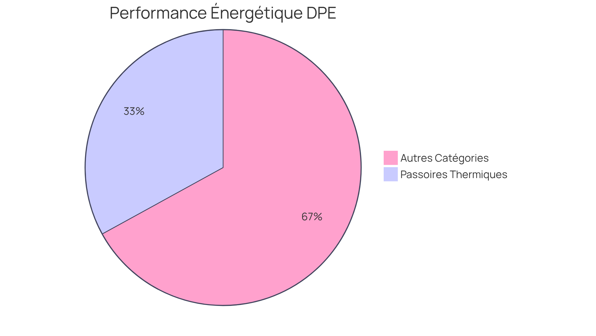 Chaque segment montre la proportion de maisons anciennes dans chaque catégorie de performance énergétique - plus le segment est grand, plus il y a de maisons dans cette catégorie.