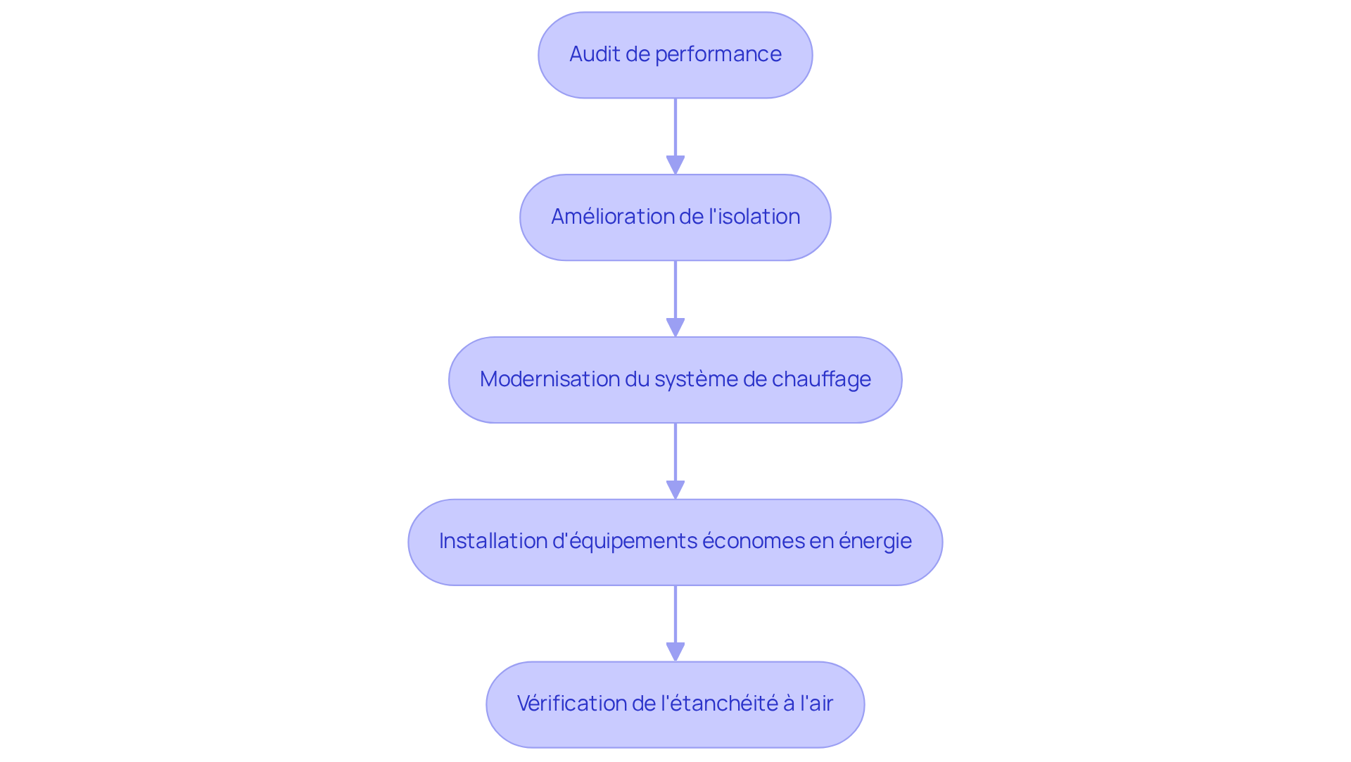 Chaque étape représente une action à entreprendre pour améliorer l'efficacité énergétique de votre maison. Suivez les flèches pour voir comment chaque étape mène à la suivante.