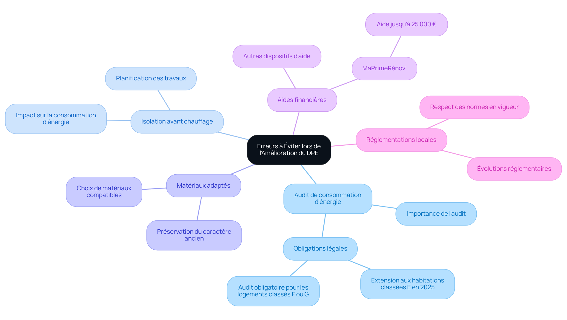 Chaque branche représente une erreur à éviter. Suivez les branches pour explorer chaque point et comprendre comment ils se relient à l'amélioration du DPE de votre maison.