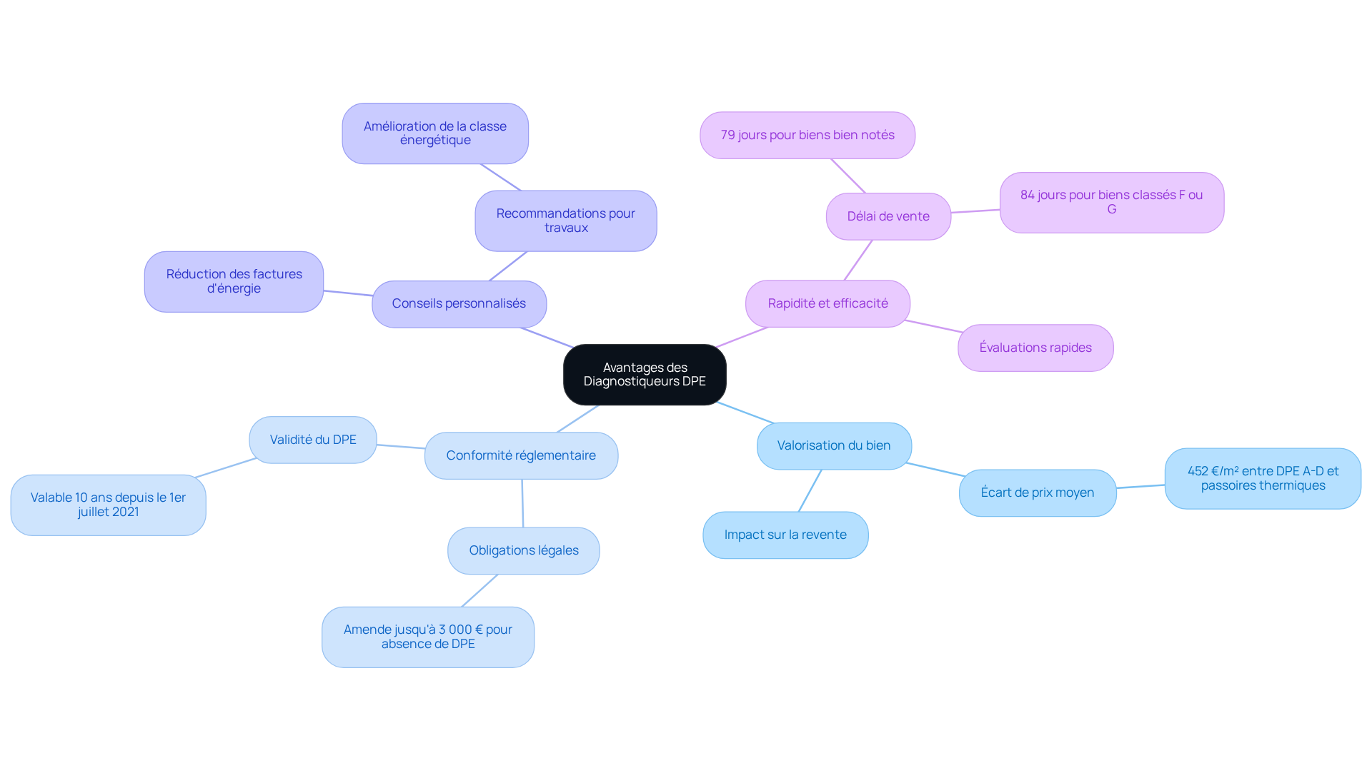 Le nœud central représente les avantages globaux des diagnostiqueurs DPE, et chaque branche montre un avantage spécifique. Les sous-branches fournissent des détails supplémentaires pour chaque avantage, rendant l'information accessible et claire.